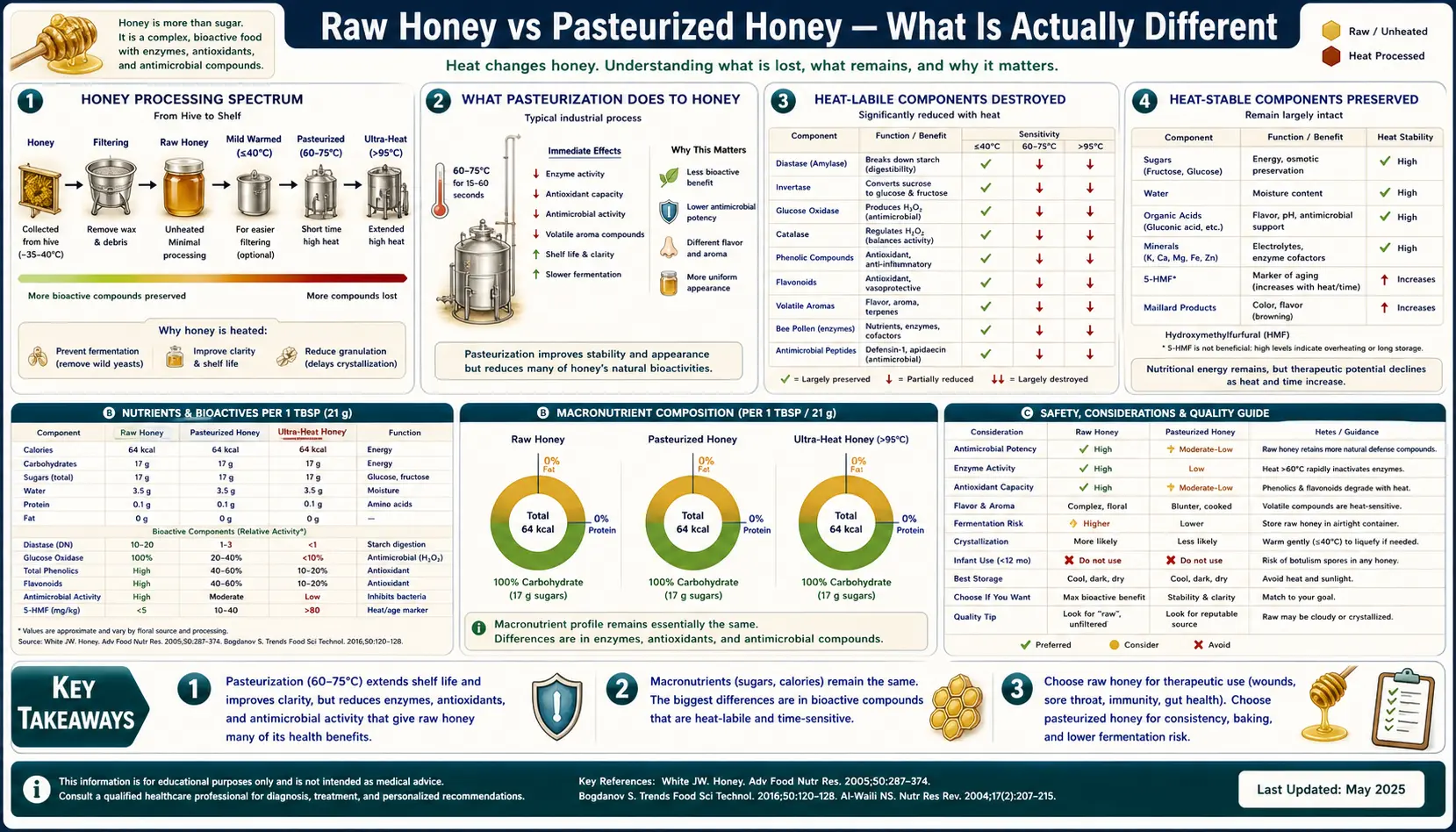 Raw vs Pasteurized — scientific infographic poster
