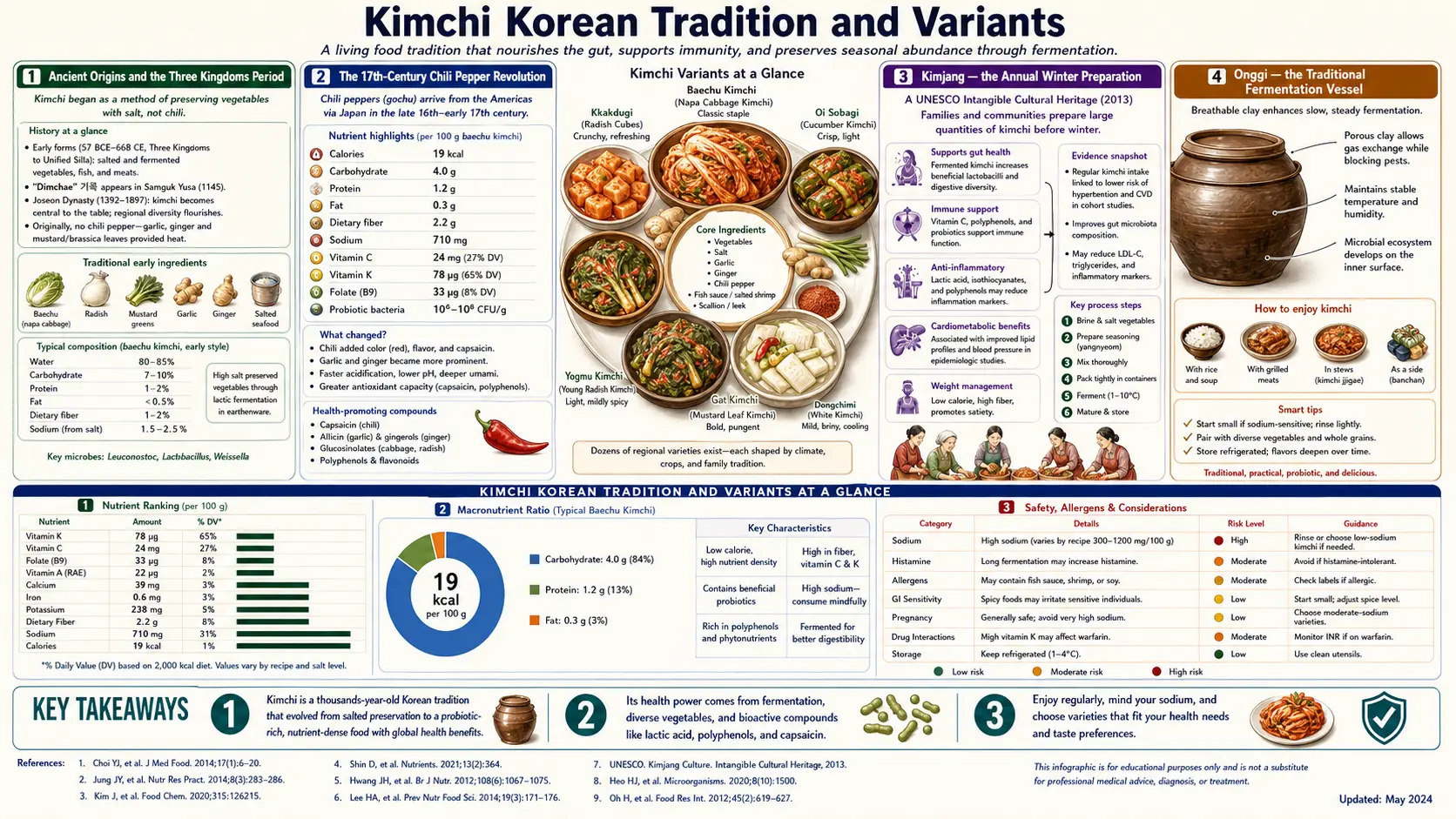 Korean Tradition and Variants — scientific infographic poster