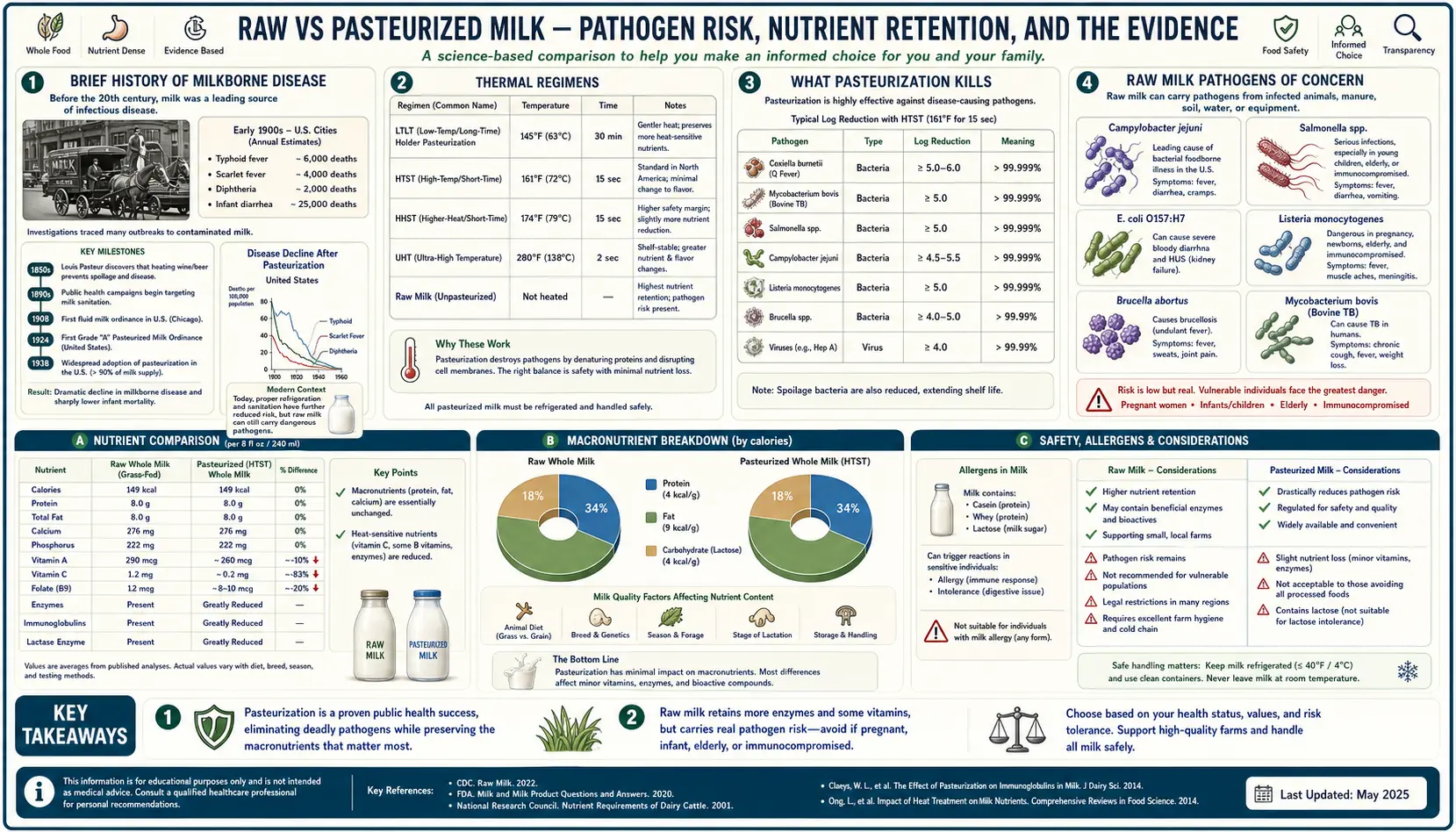 Raw vs Pasteurized — scientific infographic poster