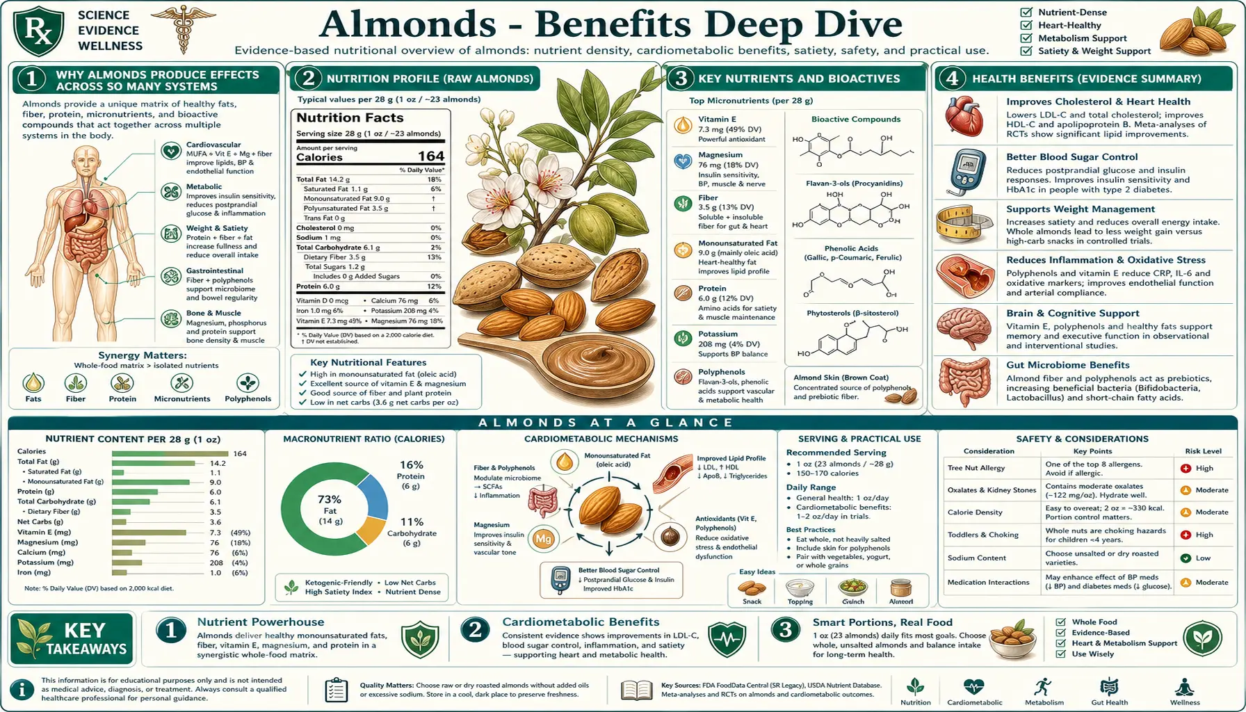 Benefits — scientific infographic poster