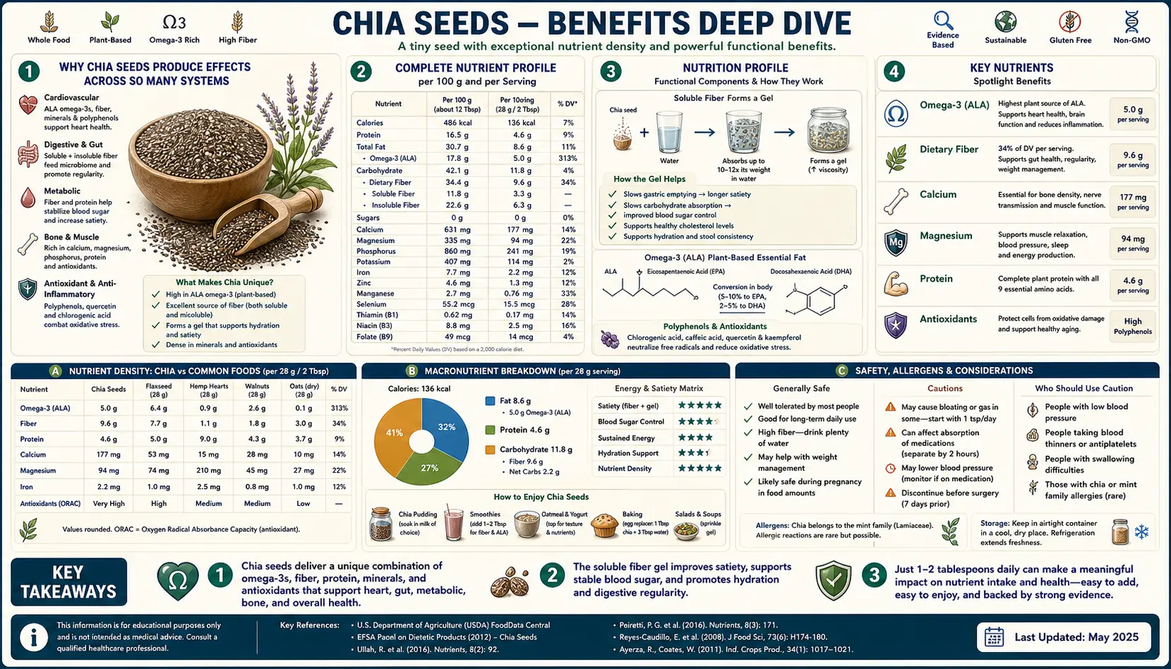 Benefits — scientific infographic poster