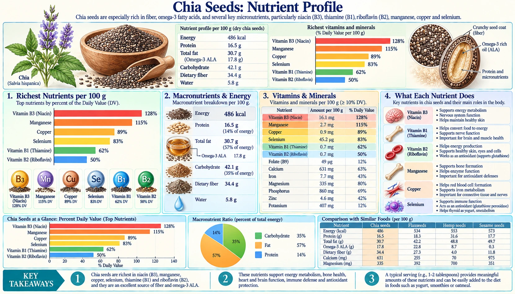 Nutrients — scientific infographic poster