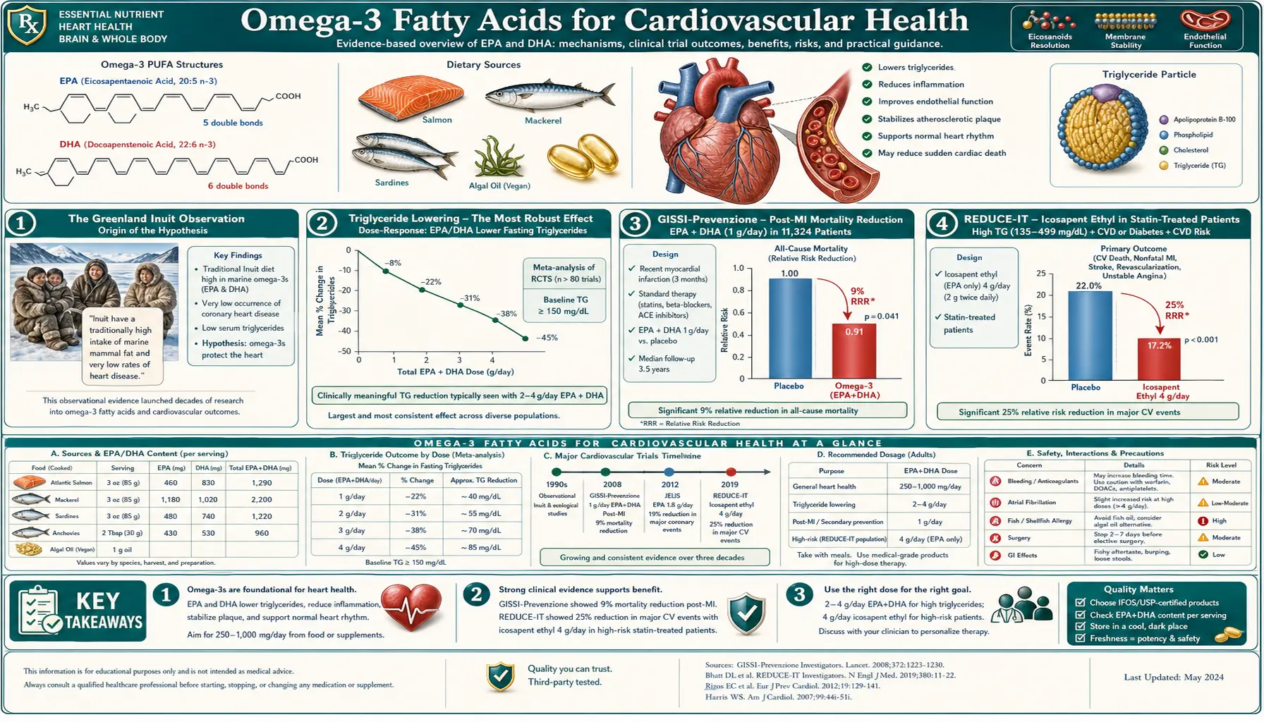 Cardiovascular Health — scientific infographic poster