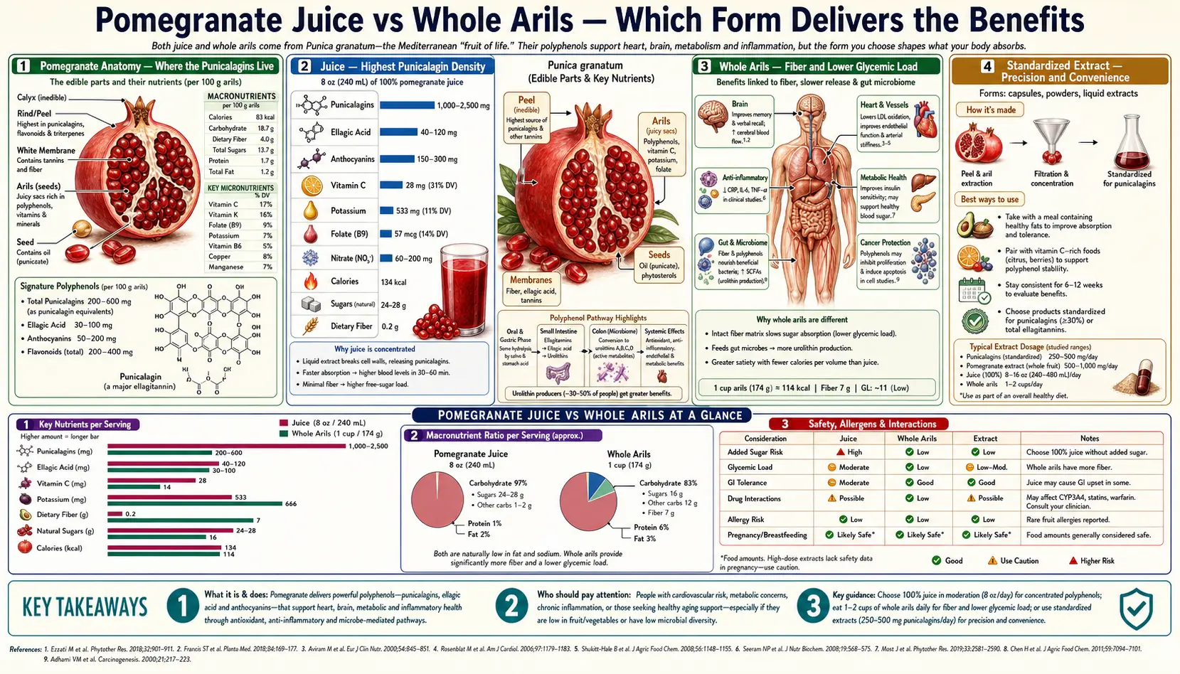 Juice vs Whole — scientific infographic poster