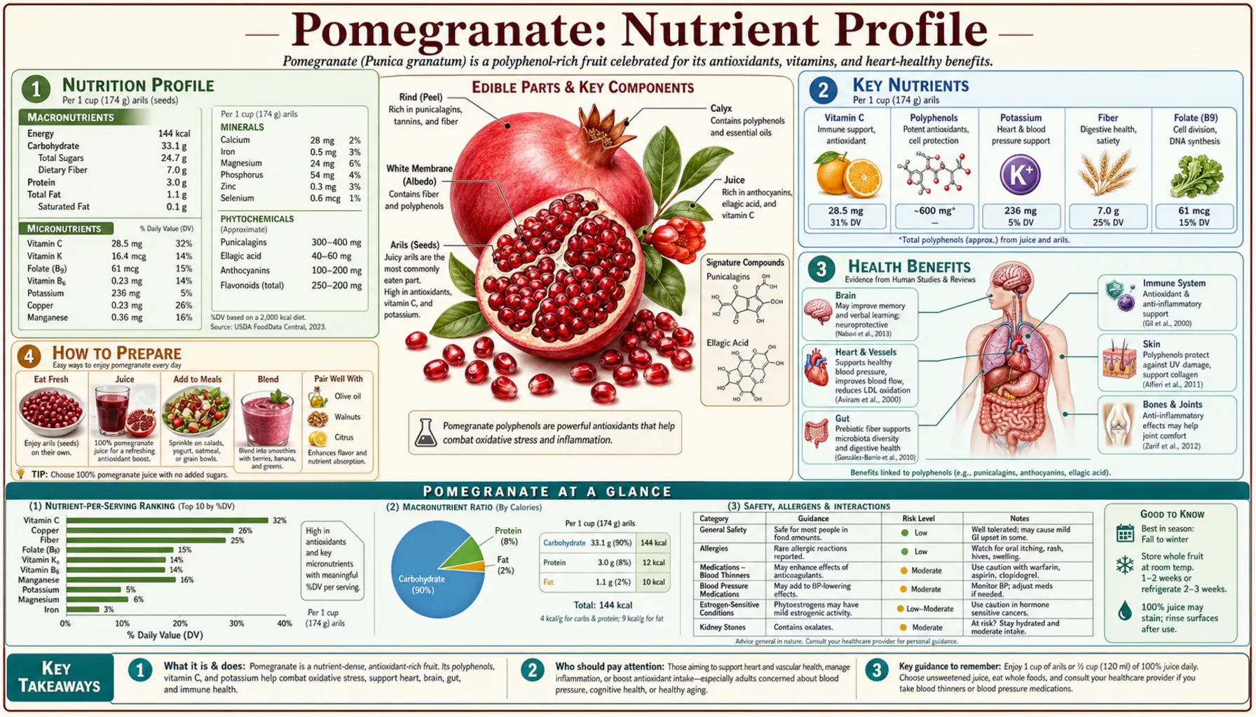 Nutrients — scientific infographic poster