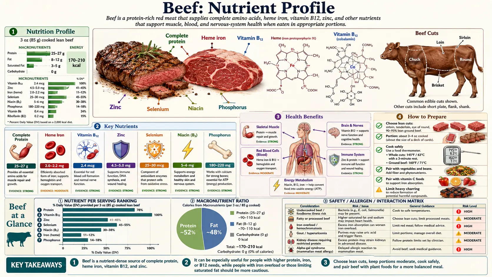 Nutrients — scientific infographic poster