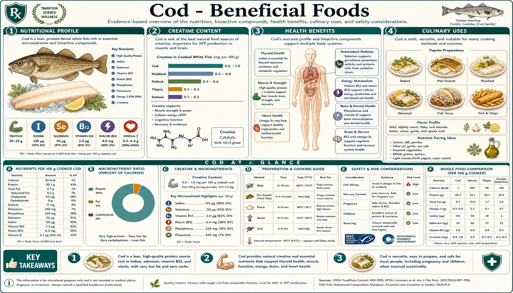 Cod — scientific infographic poster