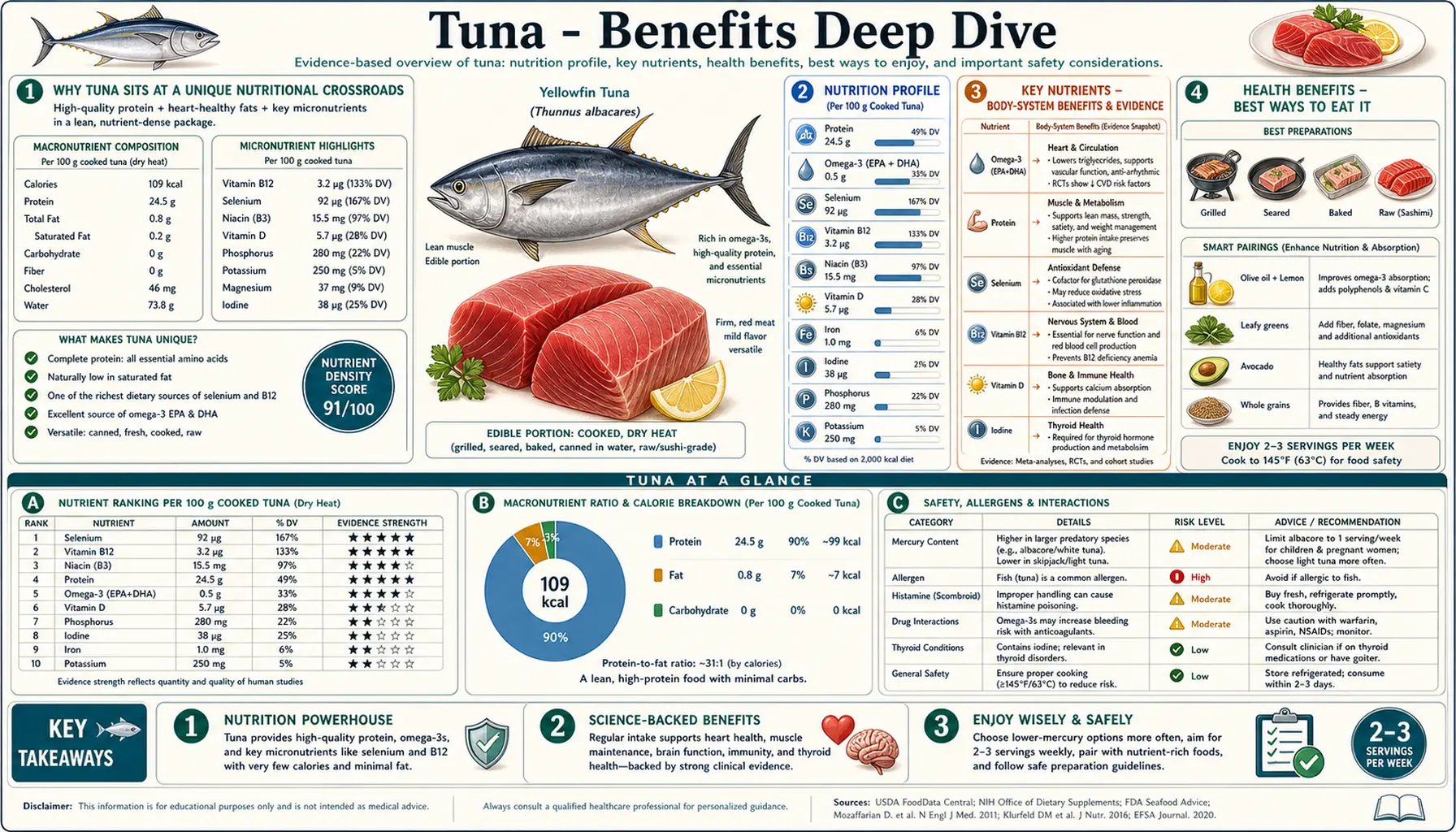Benefits — scientific infographic poster