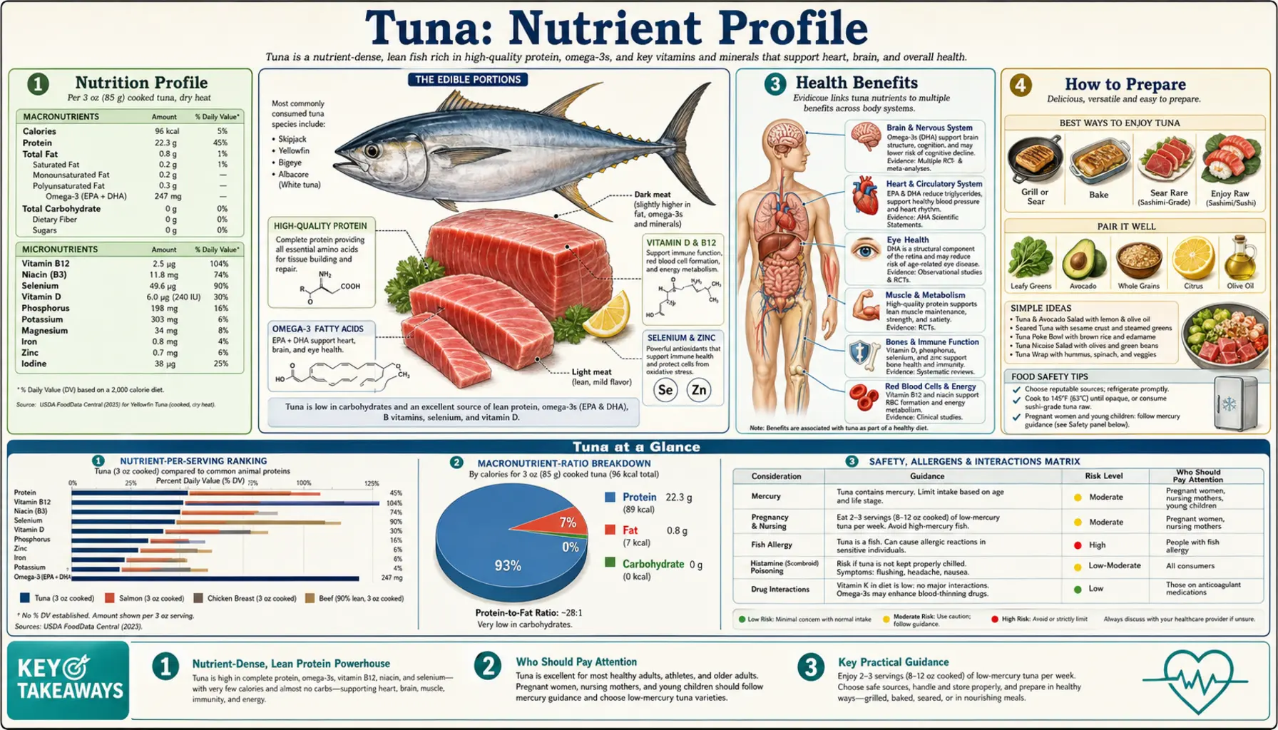 Nutrients — scientific infographic poster