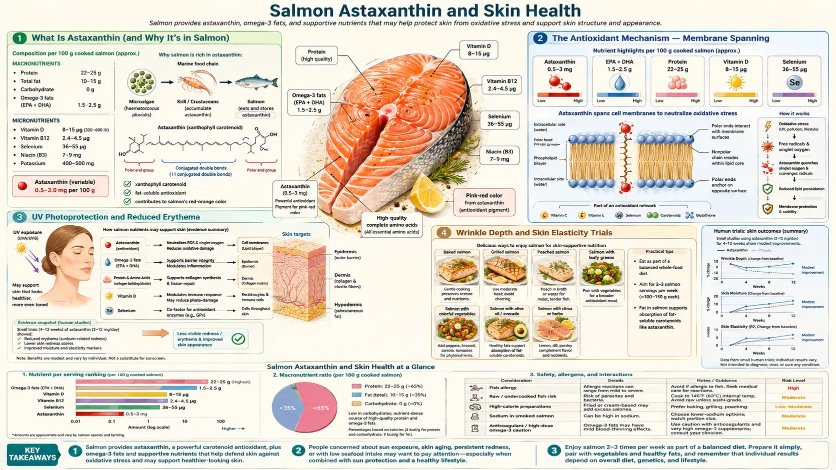 Astaxanthin and Skin — scientific infographic poster