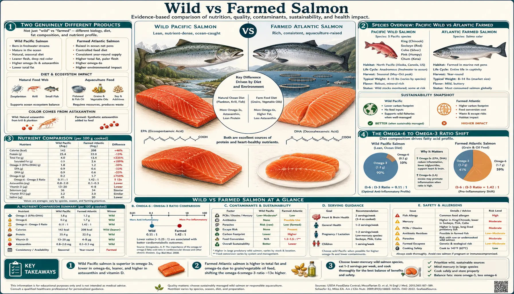 Wild vs Farmed — scientific infographic poster