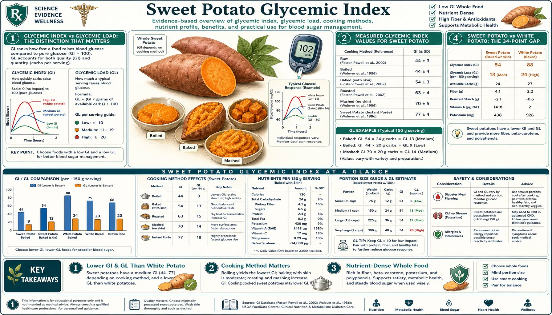 Glycemic Index — scientific infographic poster