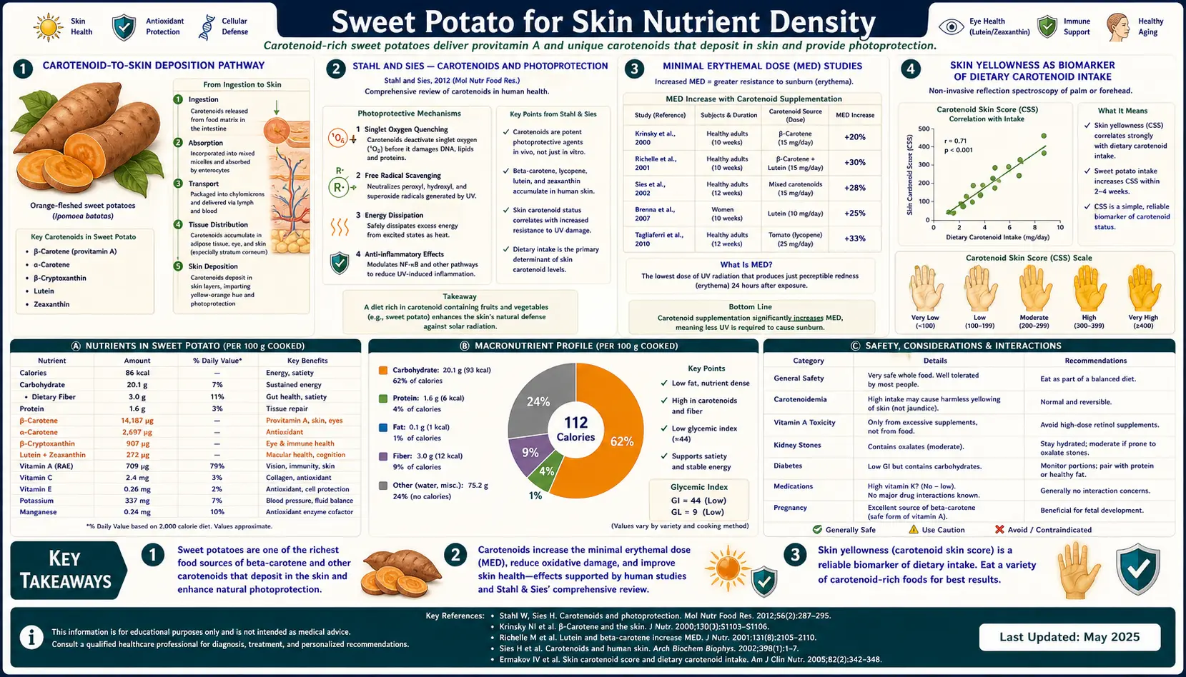 Skin Nutrient Density — scientific infographic poster
