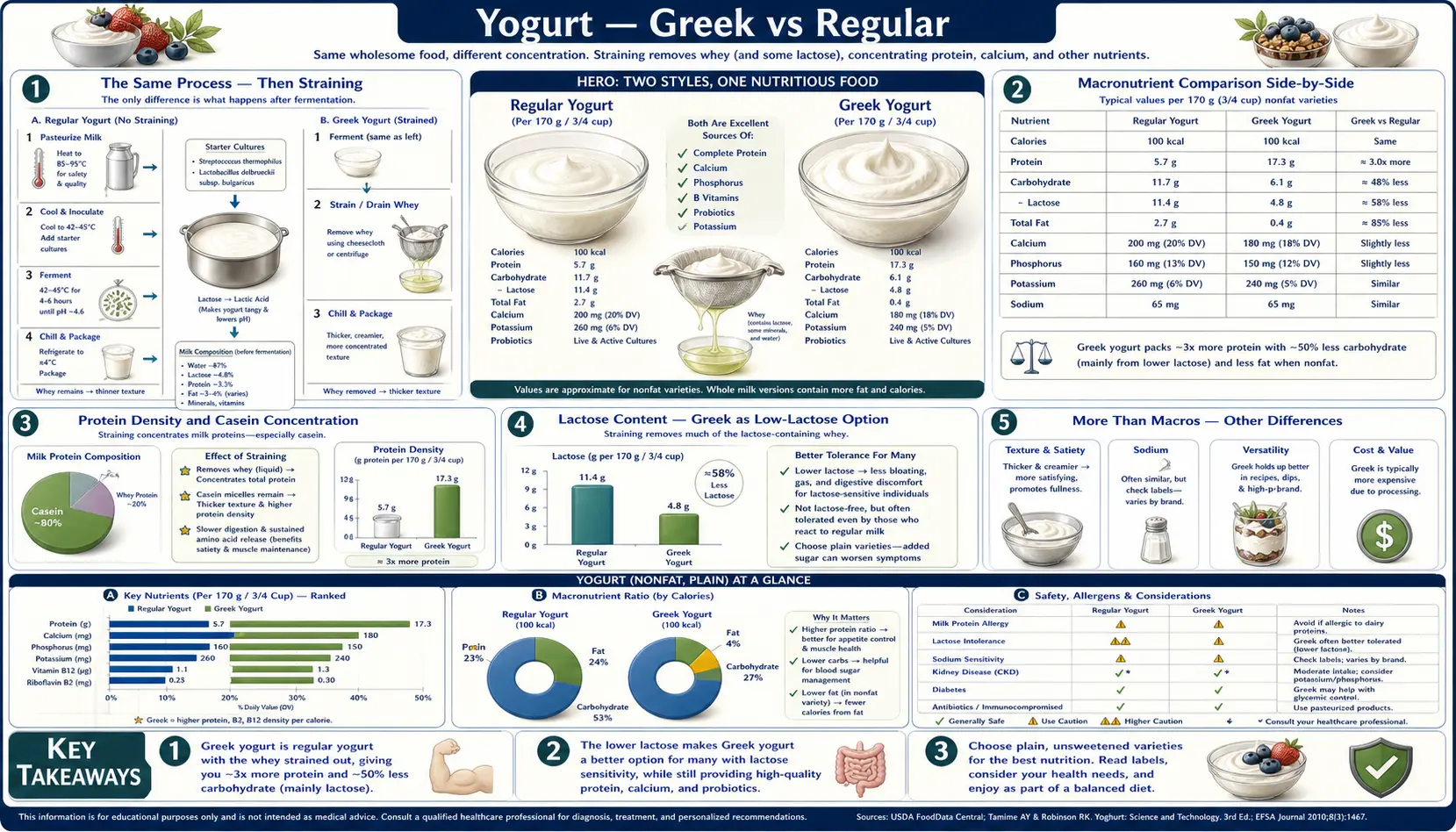 Greek vs Regular — scientific infographic poster