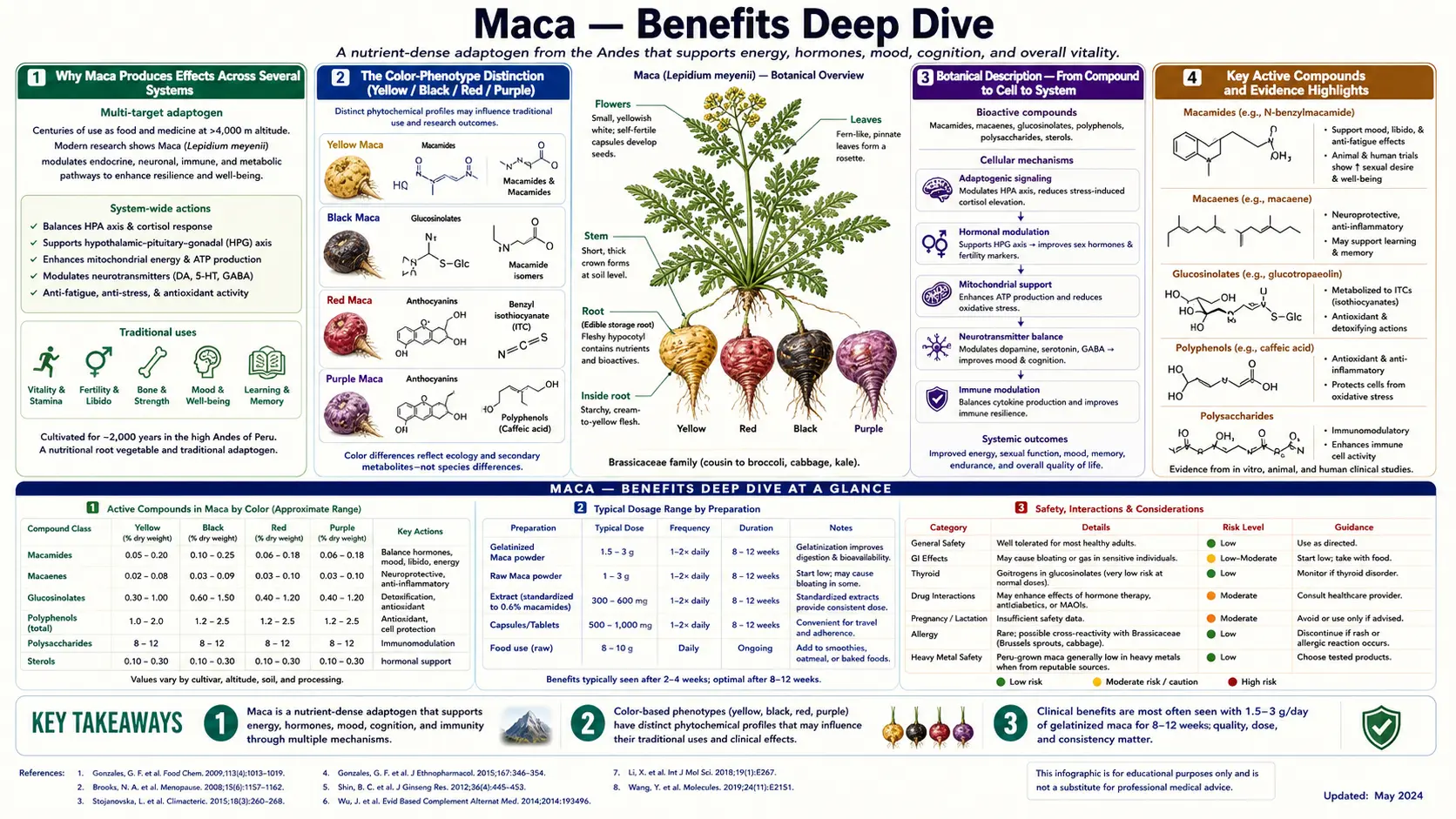 Benefits — scientific infographic poster