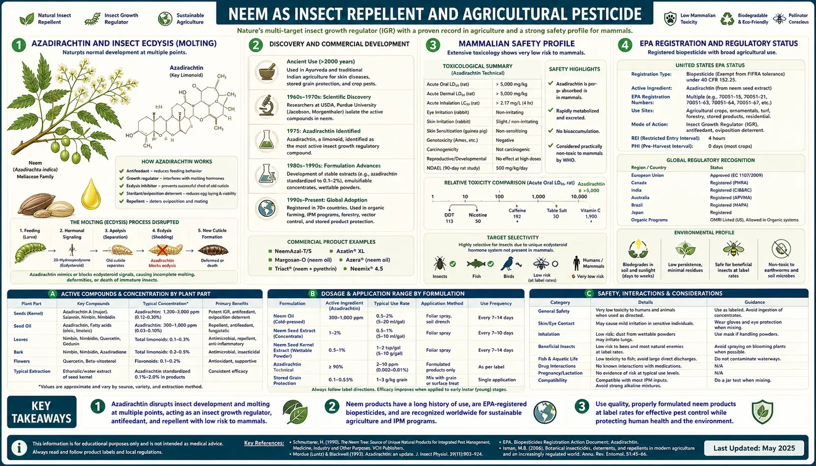 Insect Repellent and Agricultural — scientific infographic poster