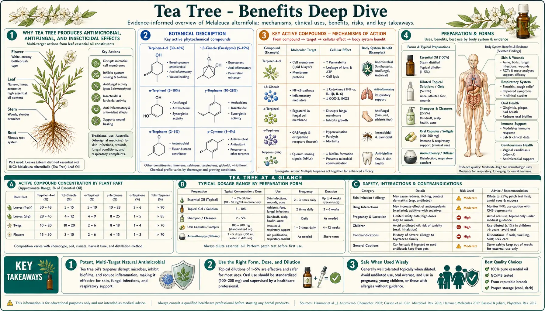 Benefits — scientific infographic poster
