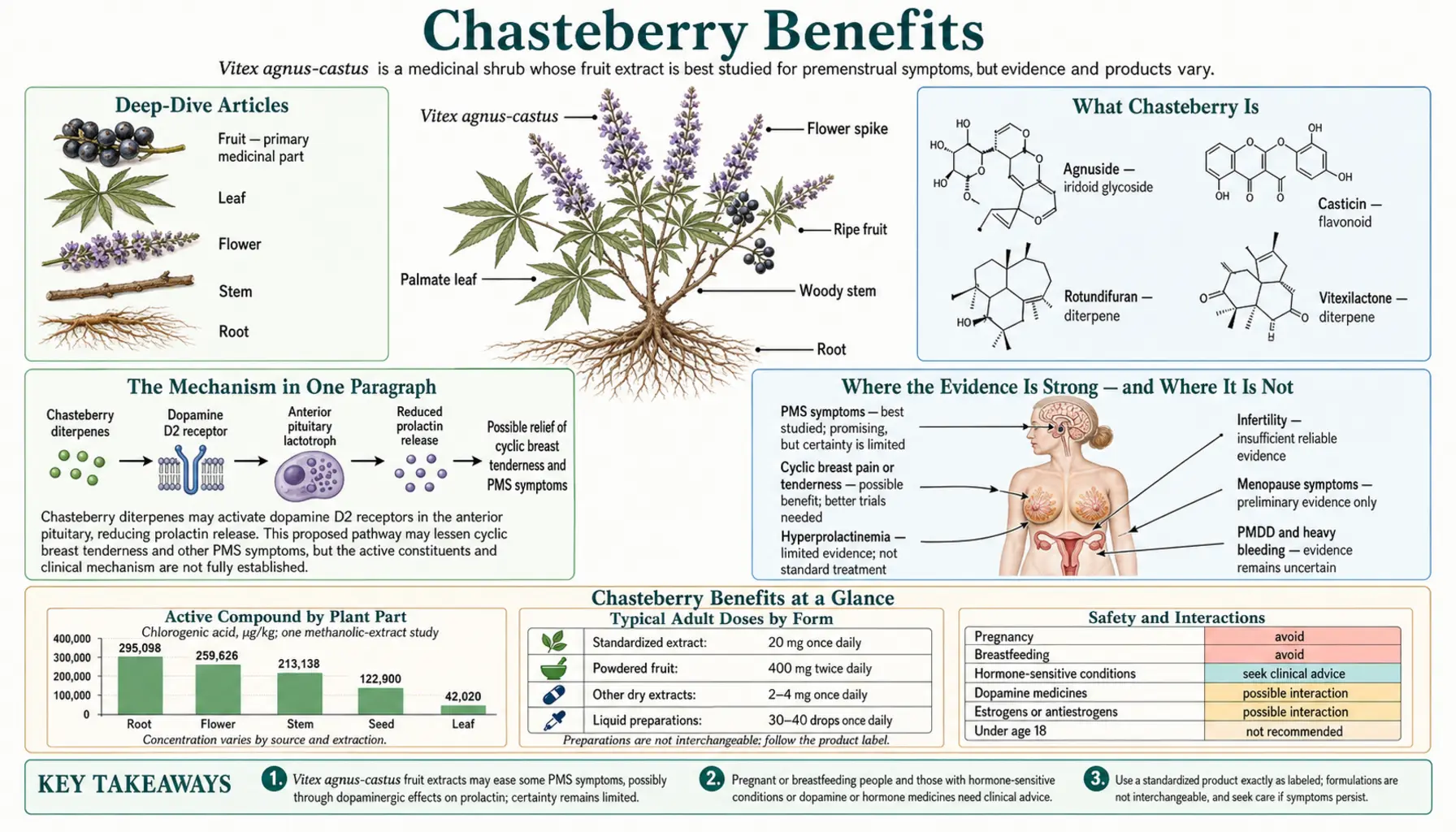 Benefits — scientific infographic poster