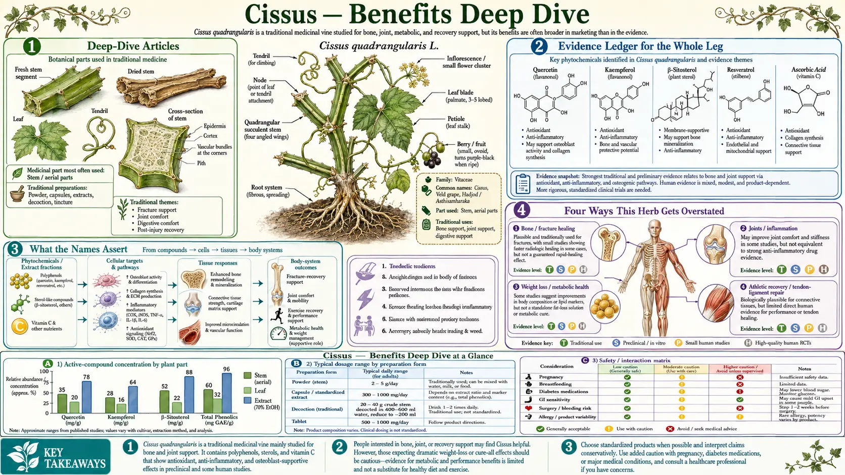 Benefits — scientific infographic poster