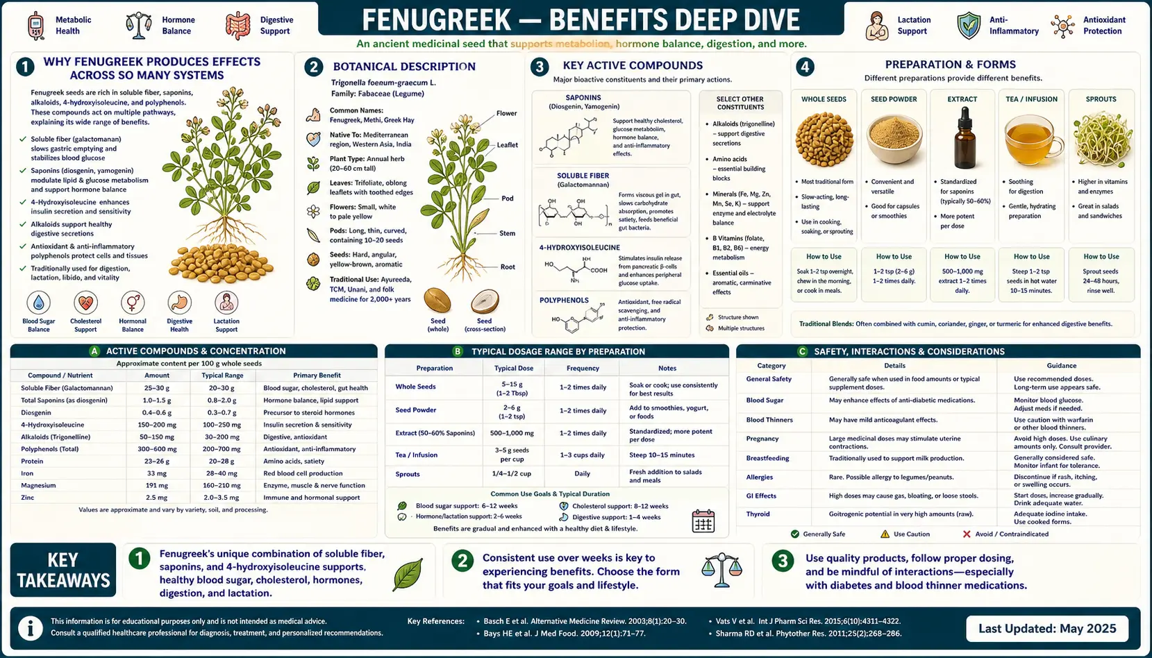 Benefits — scientific infographic poster