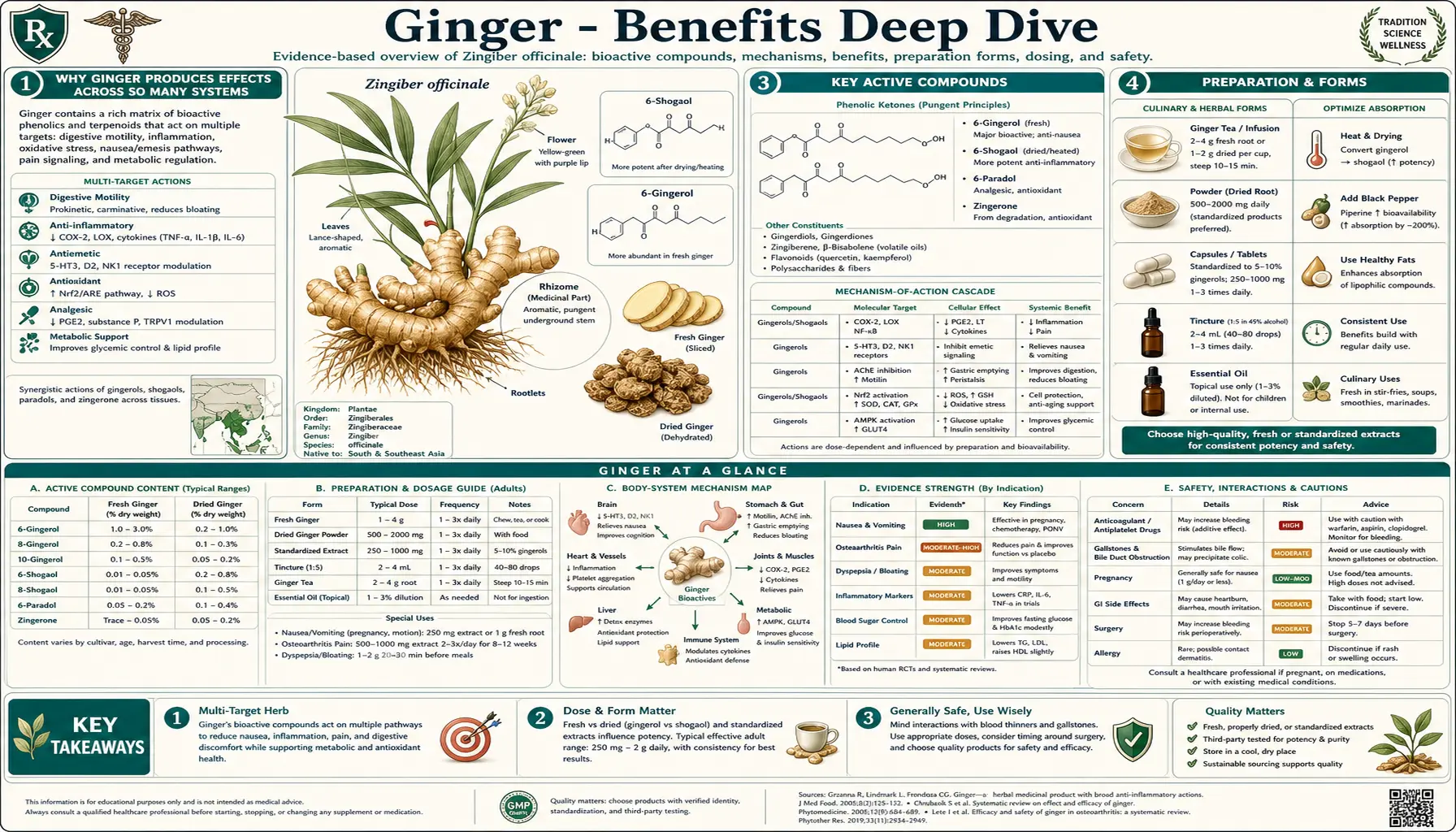 Benefits — scientific infographic poster