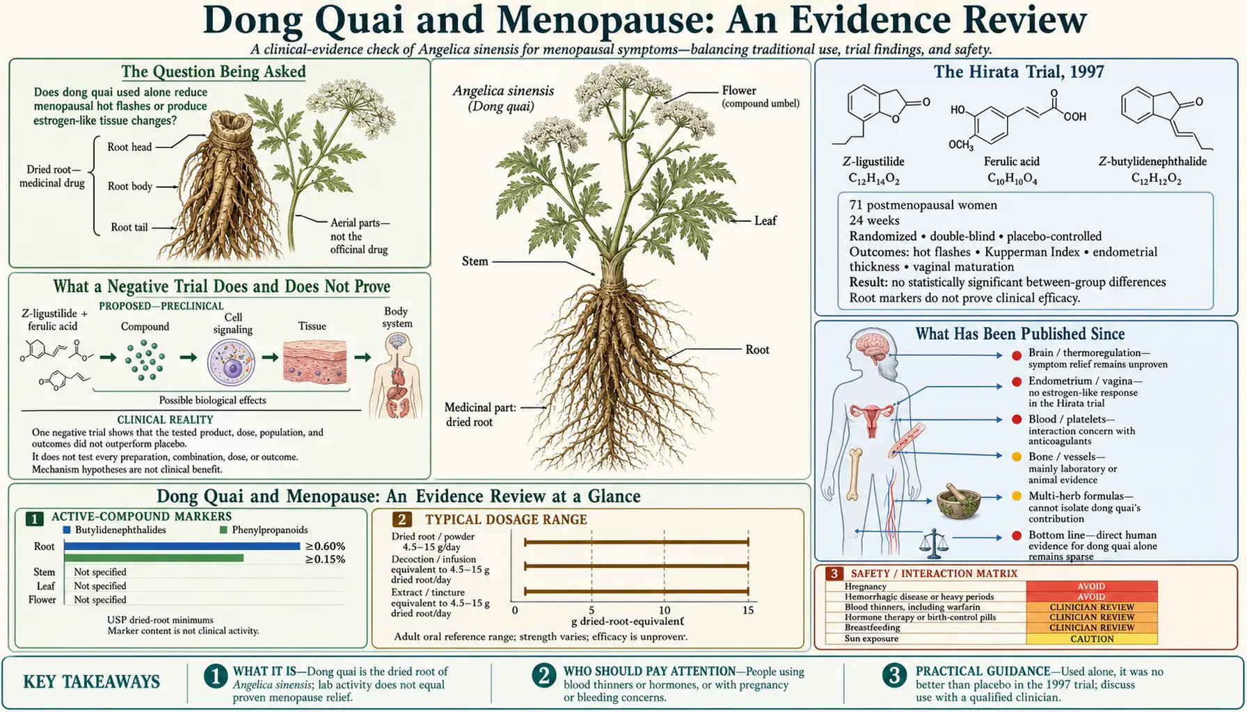Menopause Evidence Review — scientific infographic poster