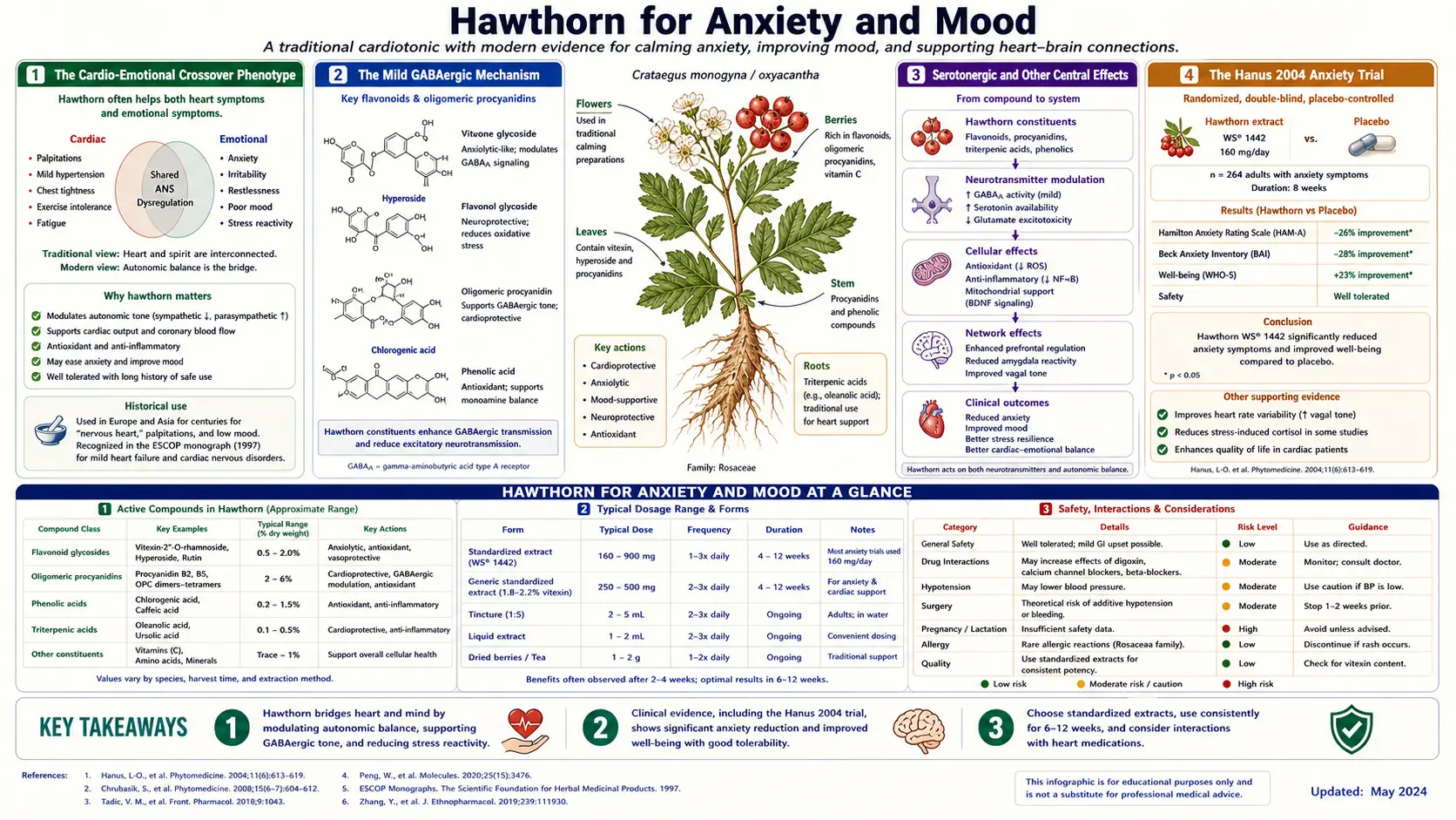 Anxiety and Mood — scientific infographic poster
