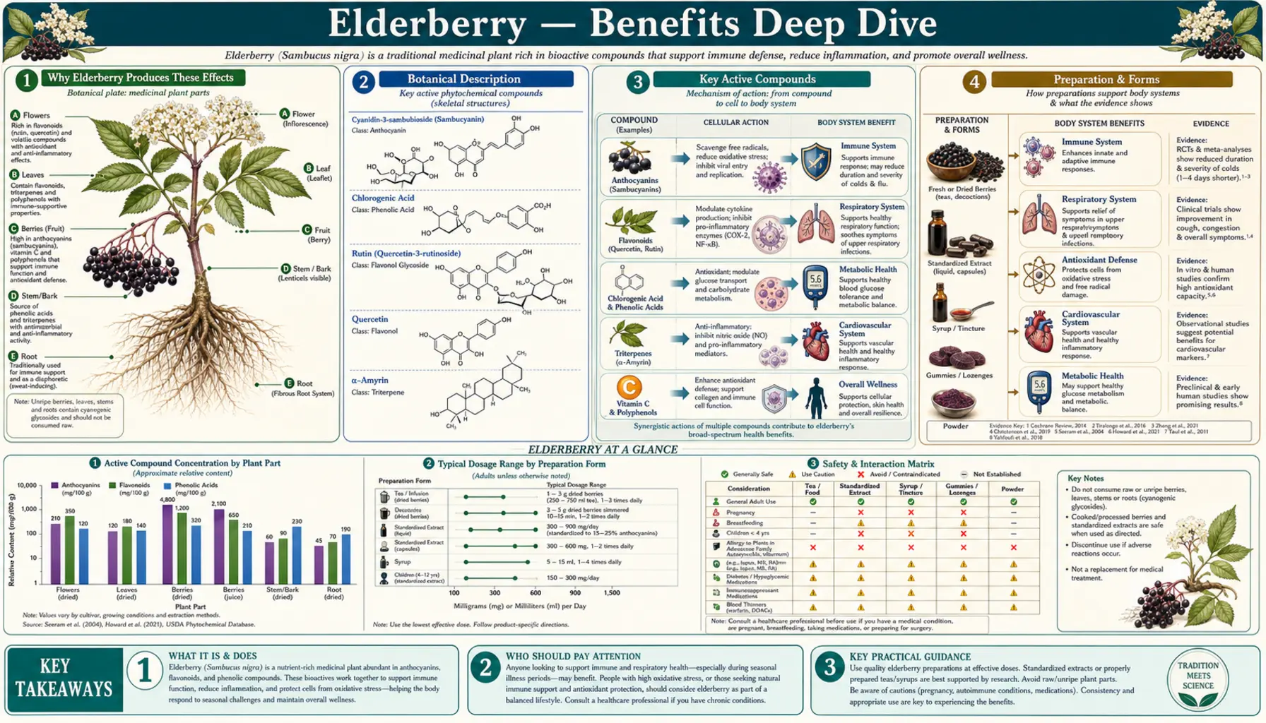 Benefits — scientific infographic poster