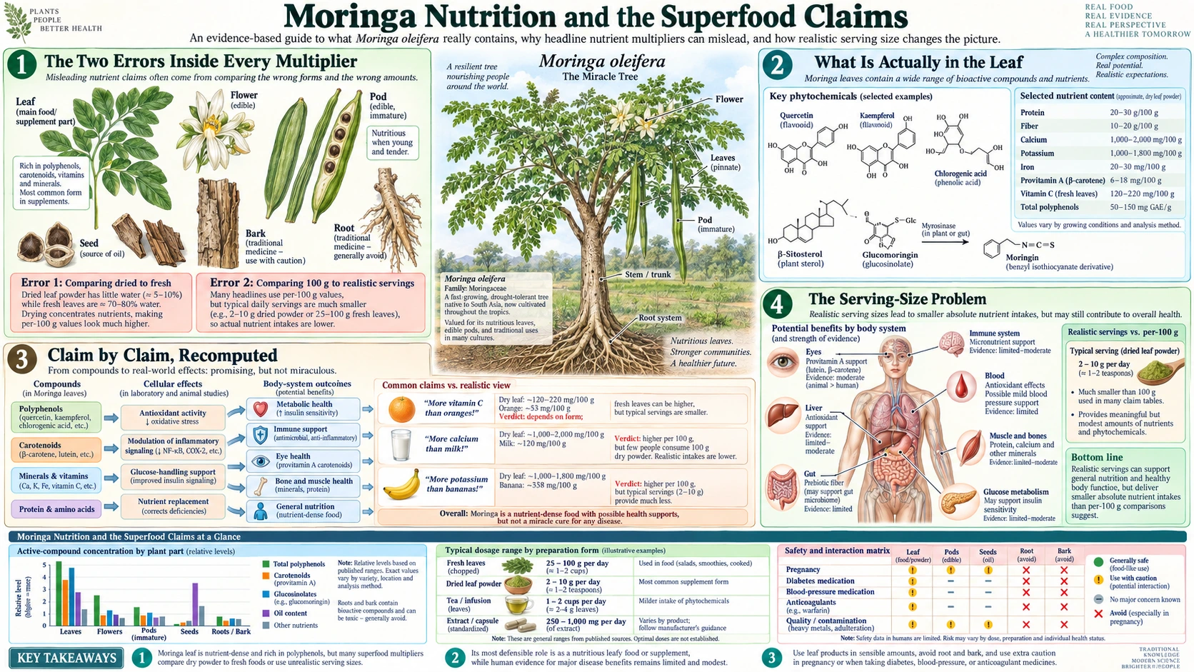 Nutrition and the Superfood Claims — scientific infographic poster