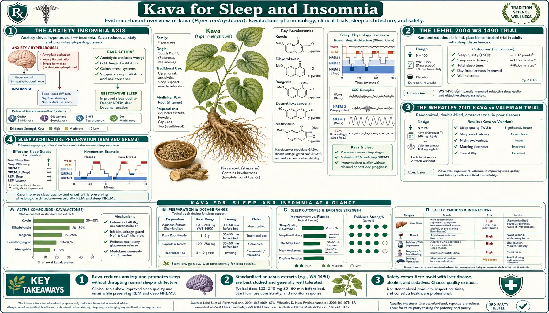 Sleep and Insomnia — scientific infographic poster