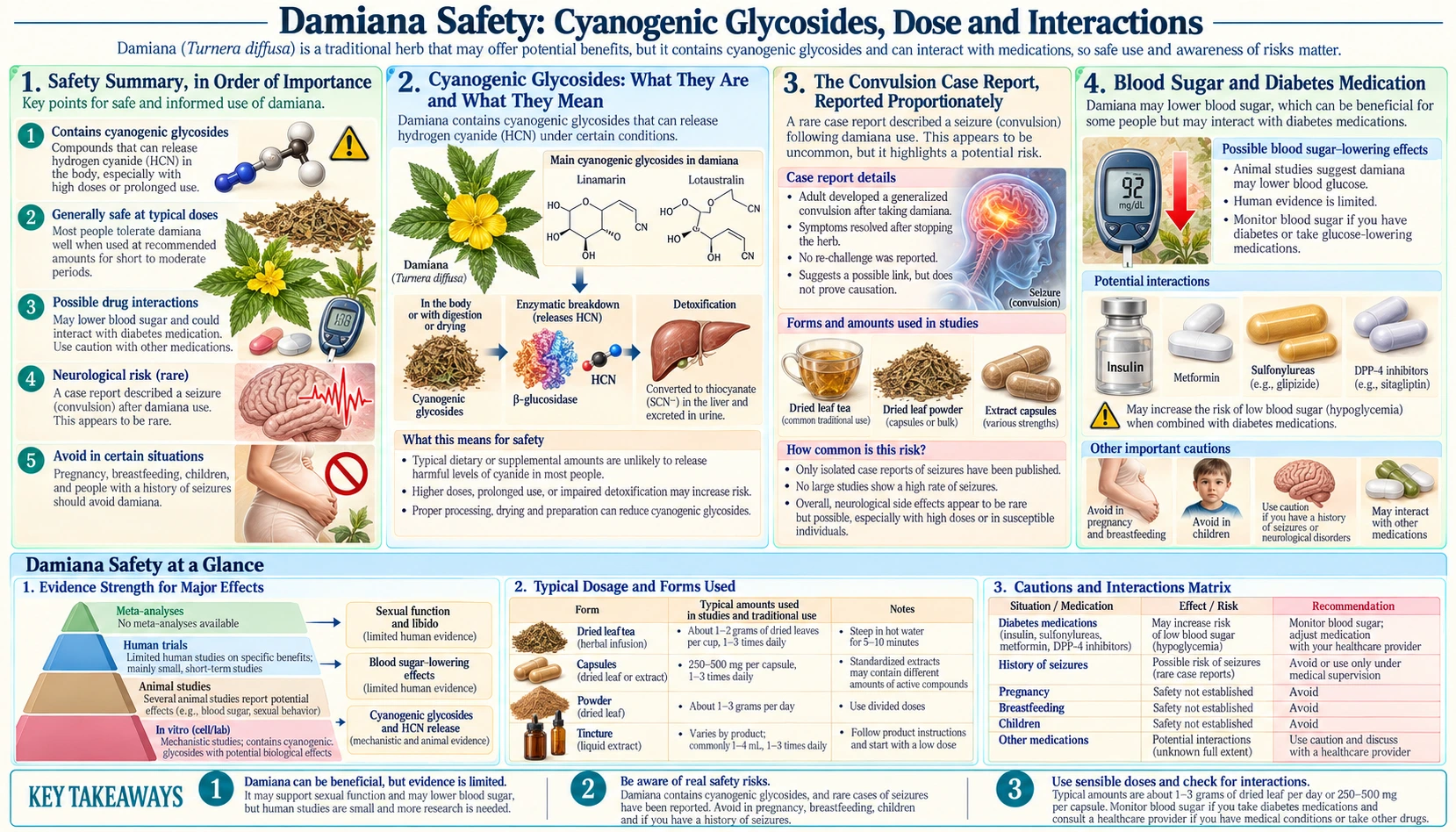 Cyanogenic Glycosides Dose and Safety — scientific infographic poster