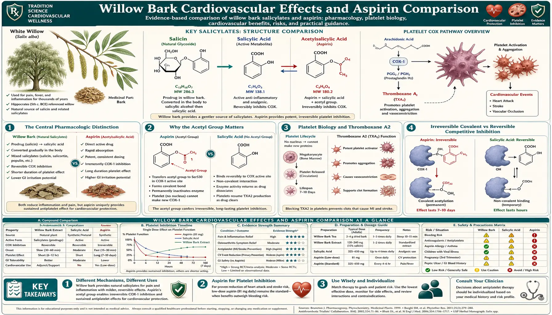 Cardiovascular and Aspirin Comparison — scientific infographic poster