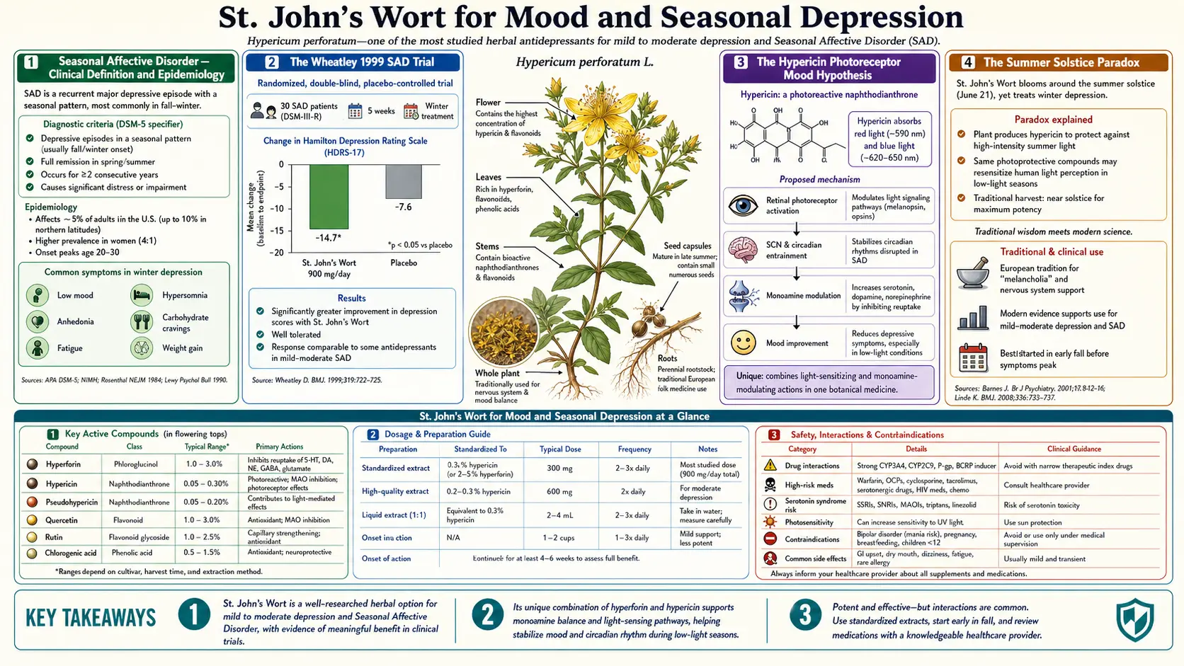 Mood and Seasonal Depression — scientific infographic poster