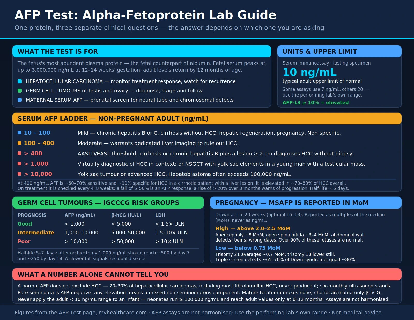 AFP Test — scientific infographic poster