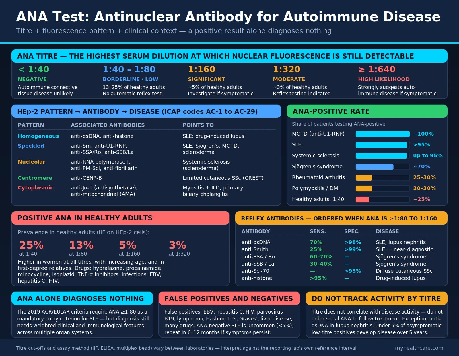 ANA Test — scientific infographic poster