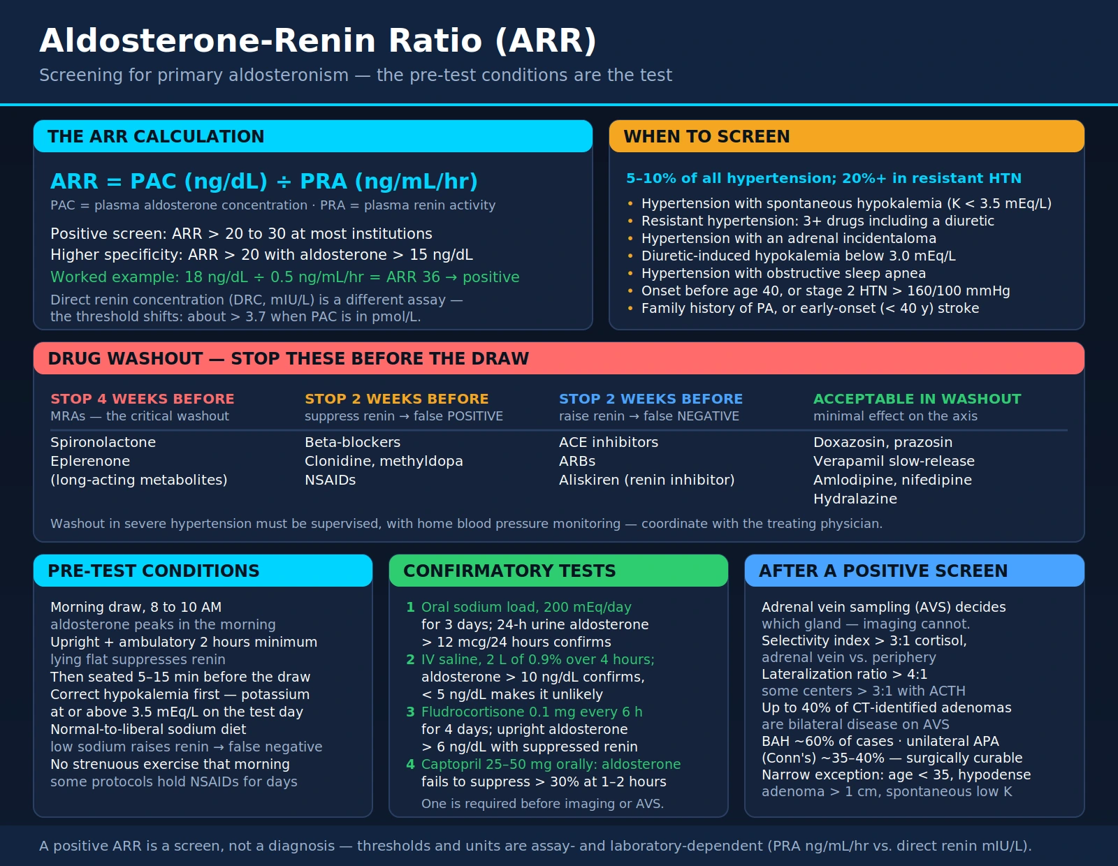 Aldosterone Renin Ratio — scientific infographic poster