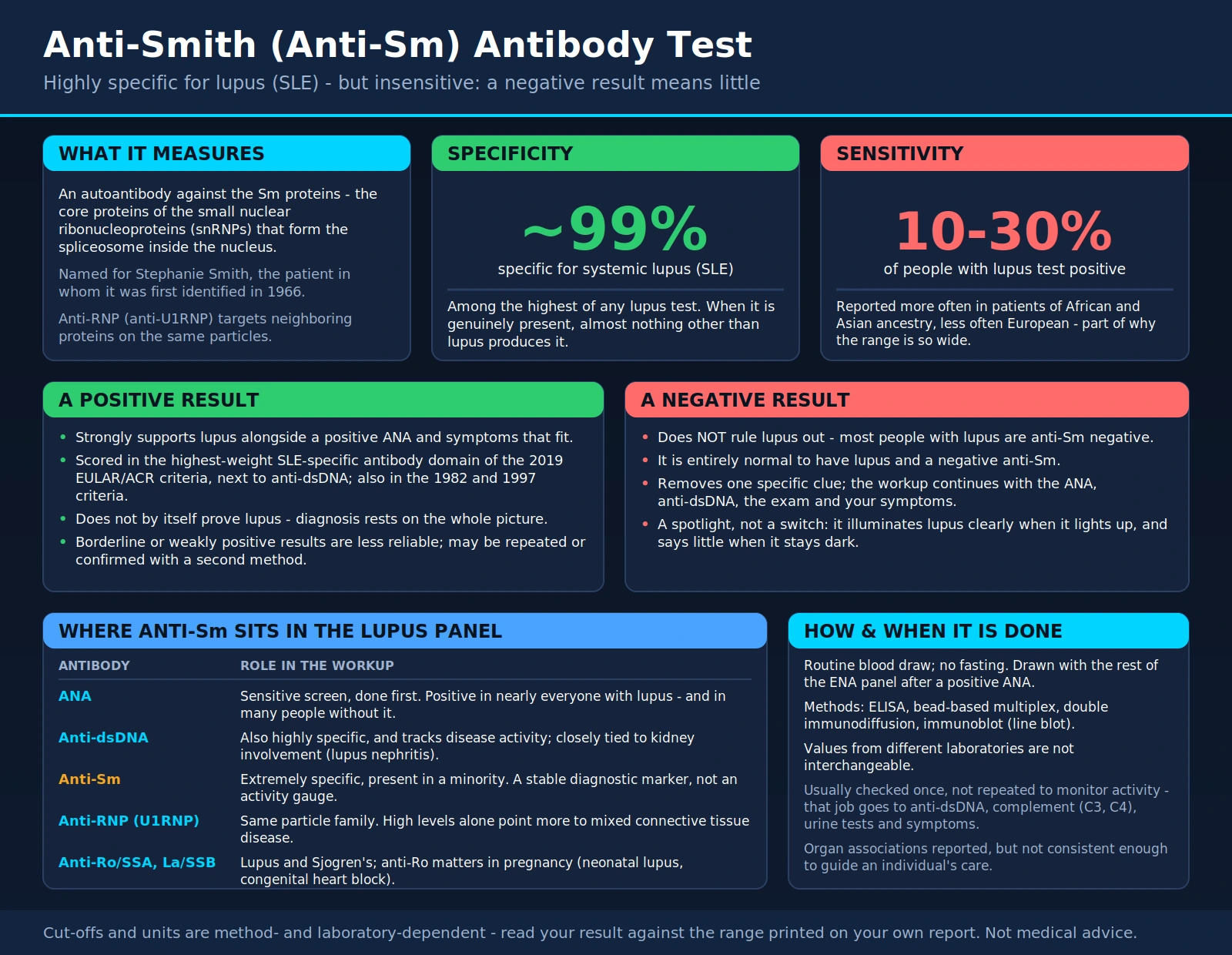 Anti Smith — scientific infographic poster