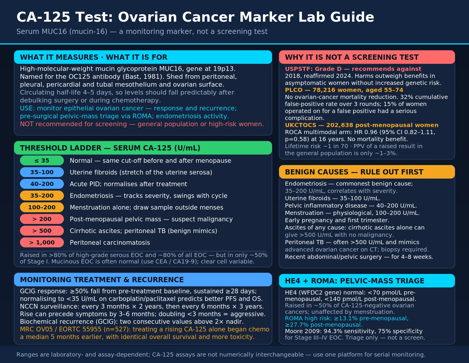 CA125 Test — scientific infographic poster