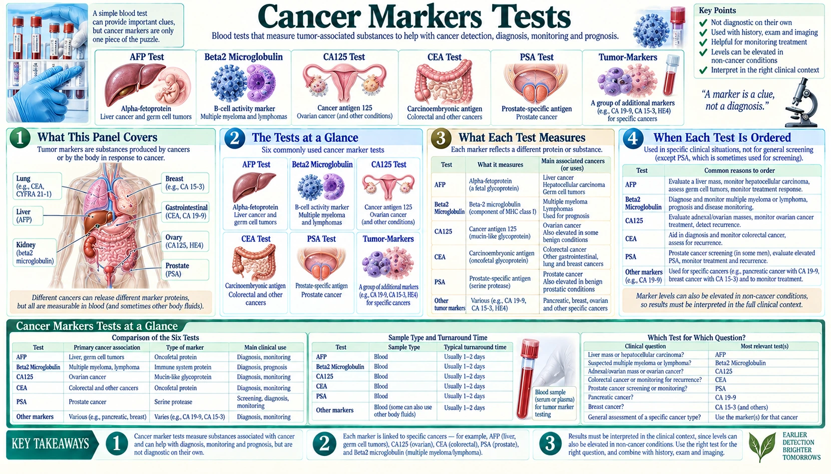 Cancer Markers — scientific infographic poster