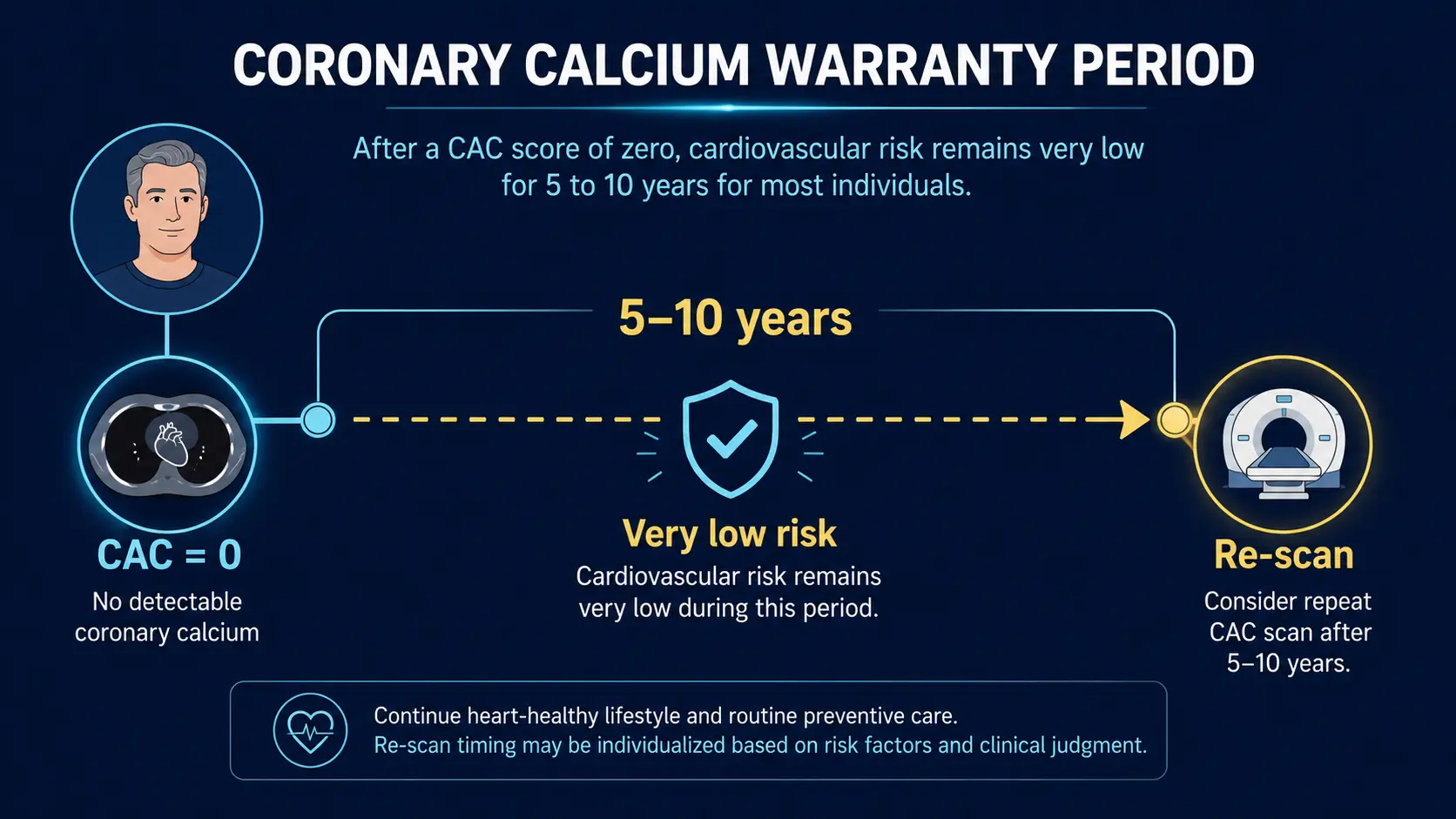 CAC = 0 5 to 10 year warranty period timeline