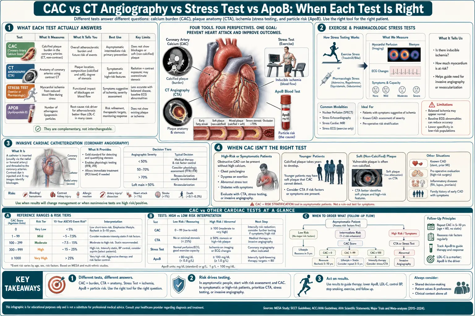 CAC vs Other Cardiac Tests — scientific infographic poster