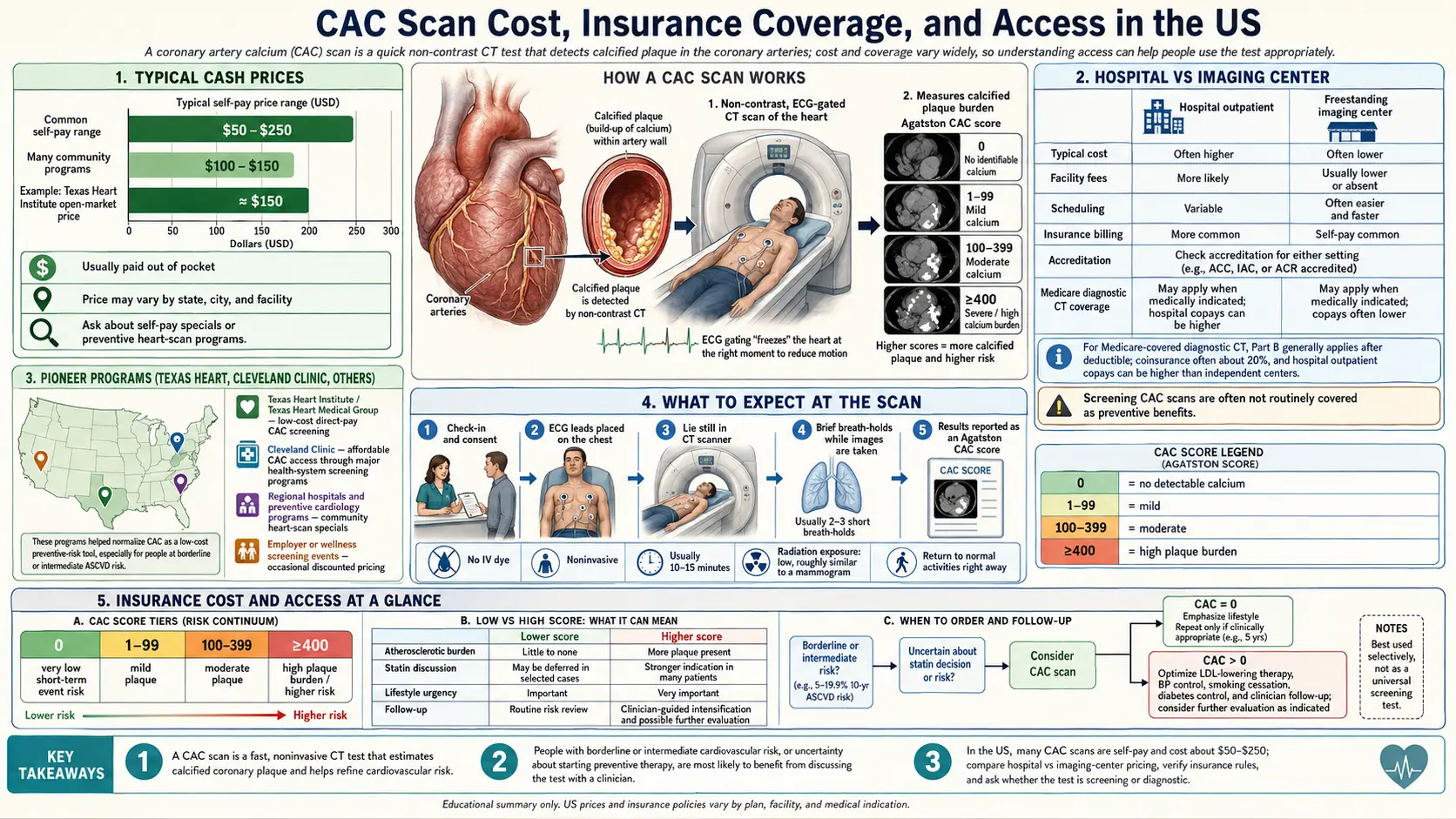 Insurance Cost and Access — scientific infographic poster