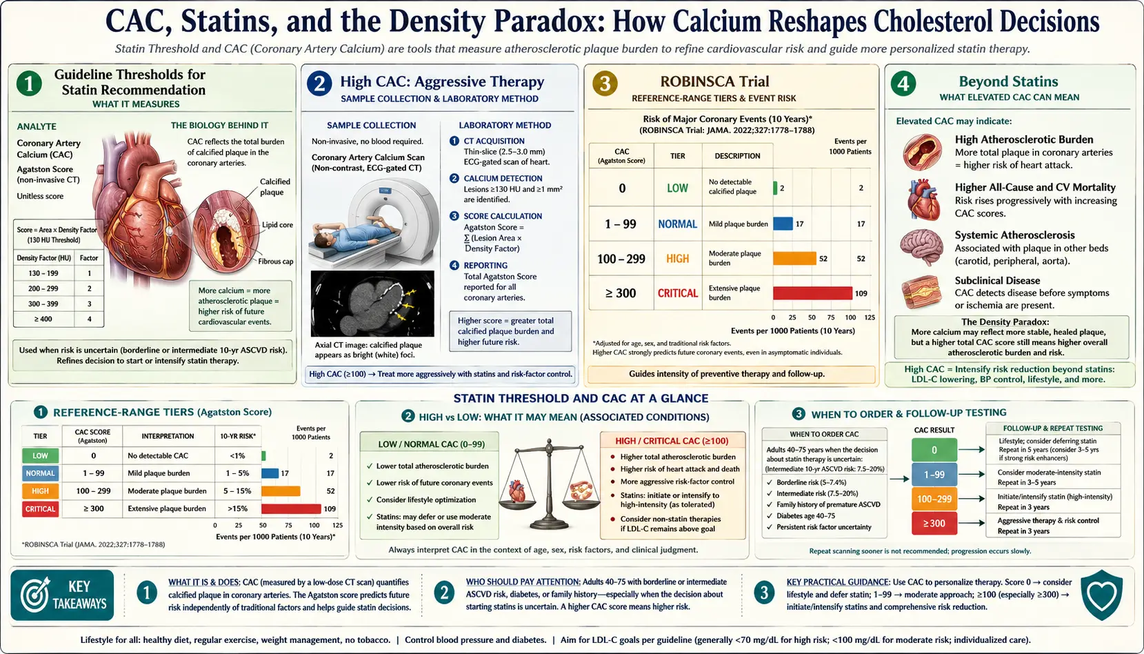 Statin Threshold and CAC — scientific infographic poster
