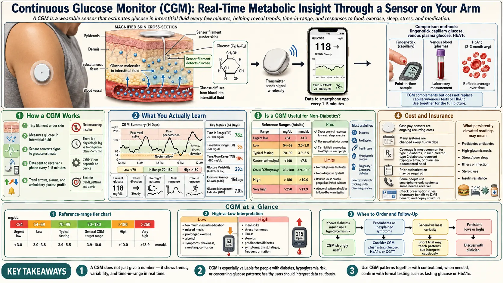 CGM — scientific infographic poster