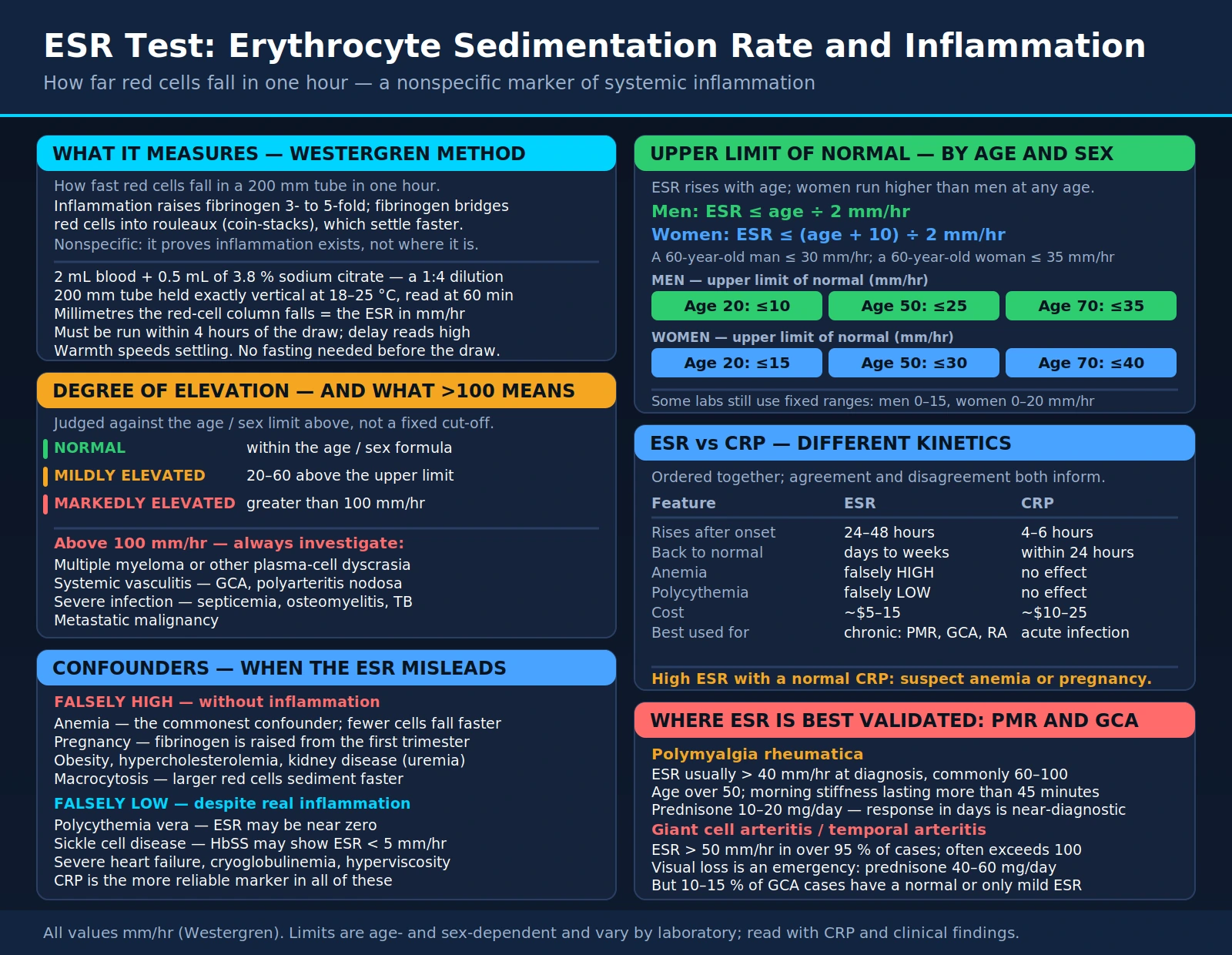 ESR Test — scientific infographic poster