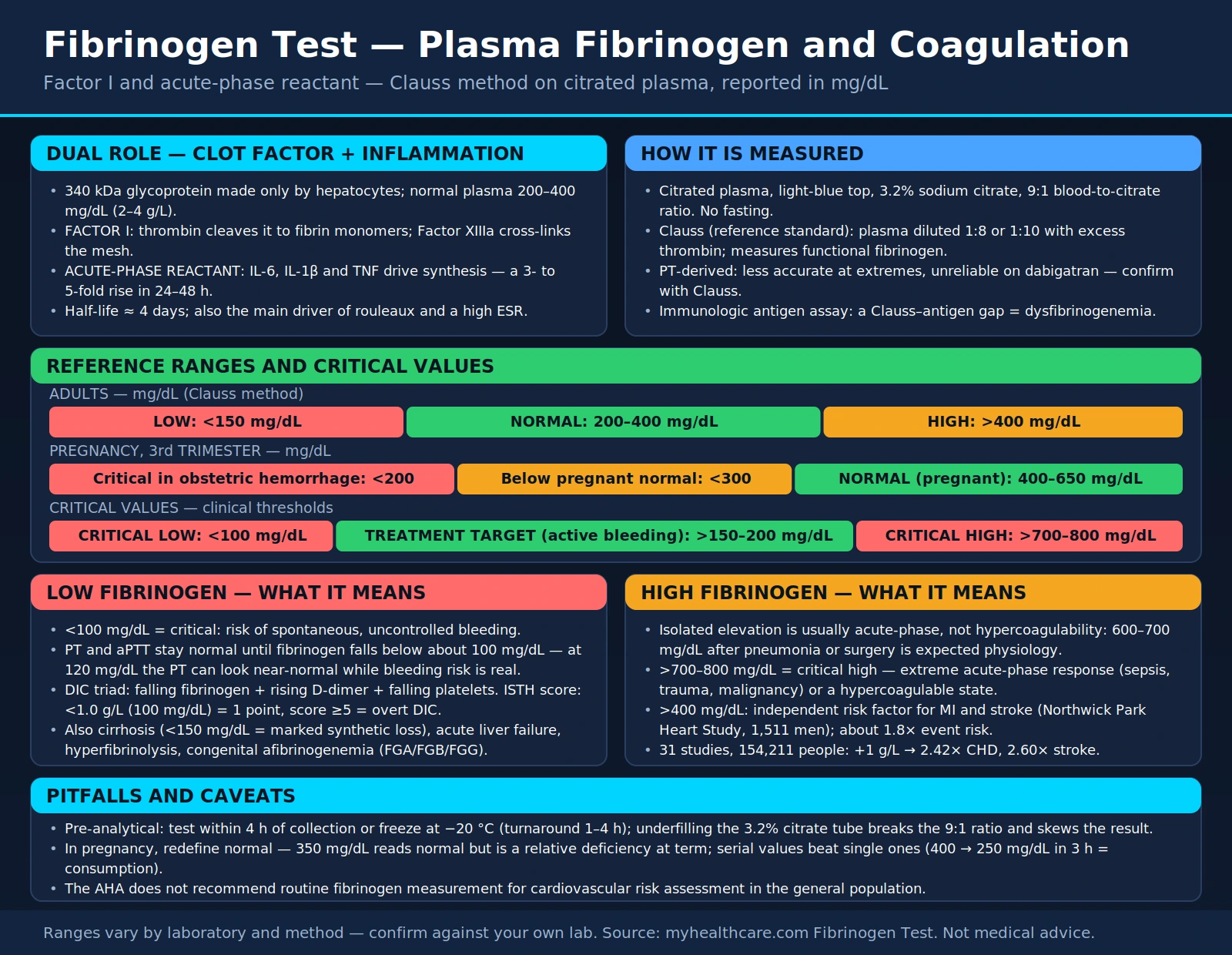 Fibrinogen — scientific infographic poster