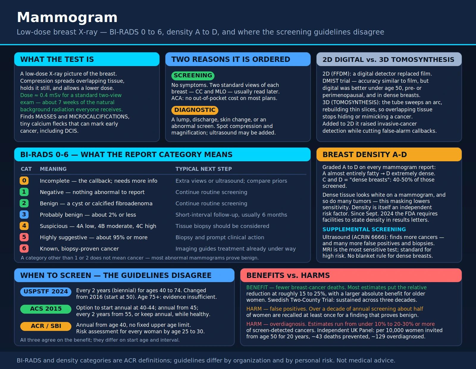 Mammogram — scientific infographic poster