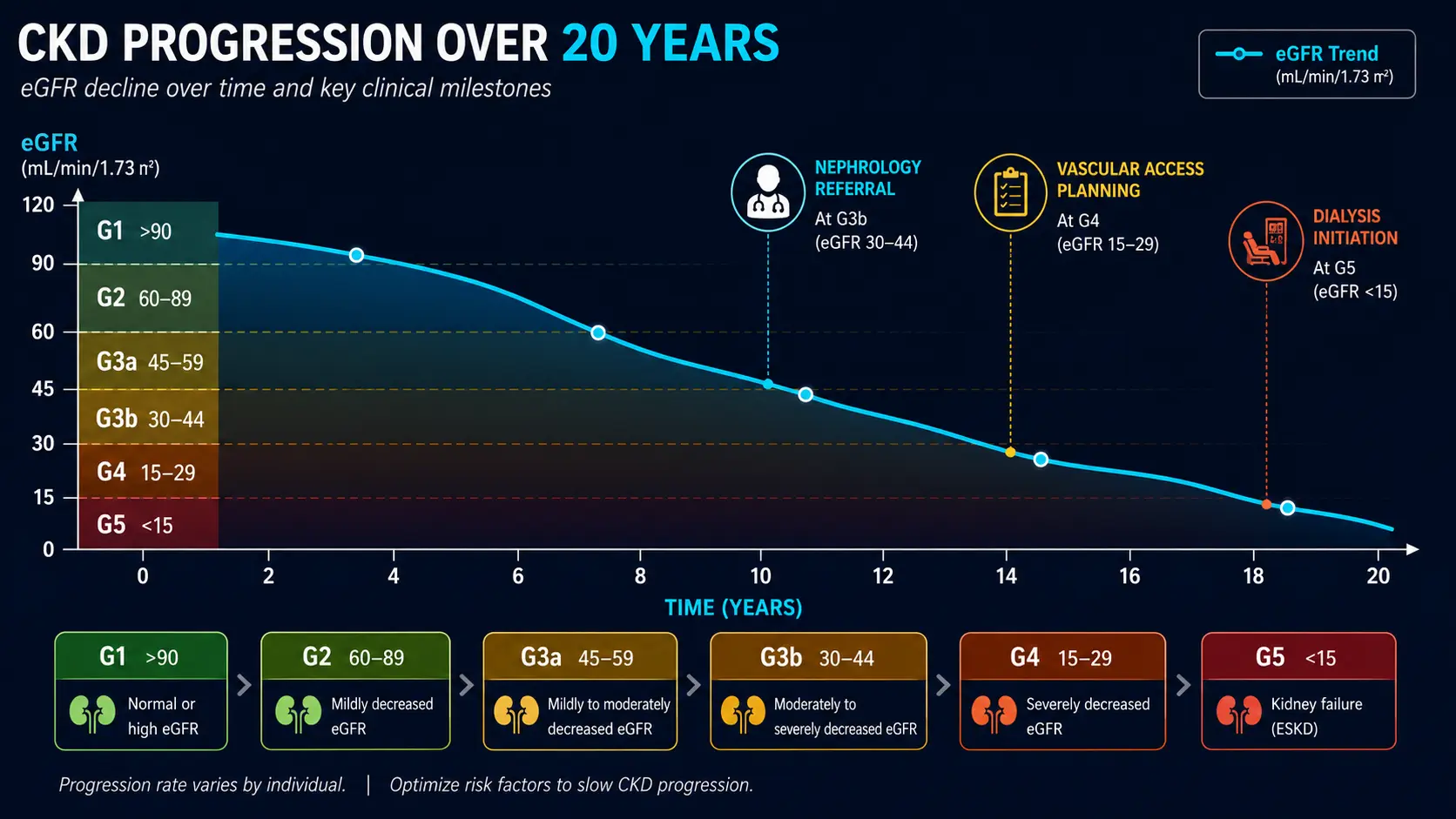 CKD progression timeline G1 to G5 with clinical milestones