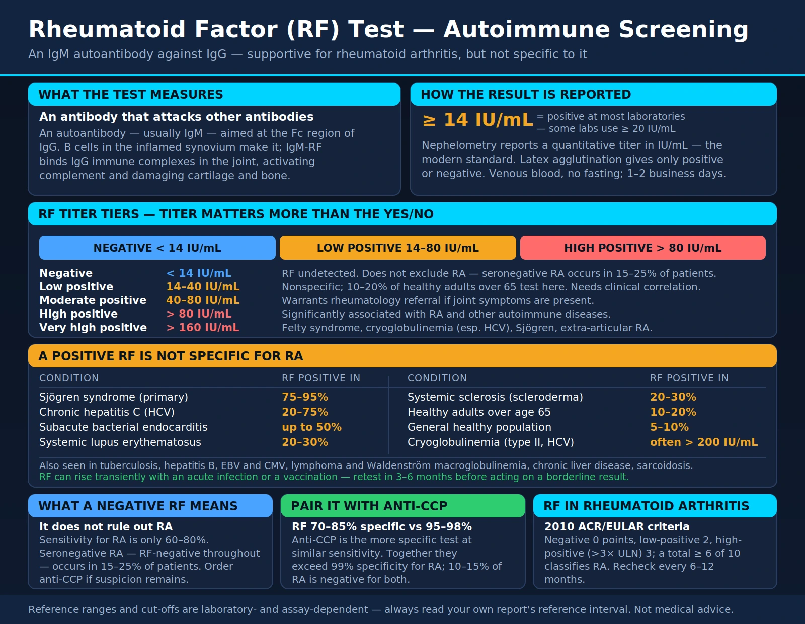 Rheumatoid Factor — scientific infographic poster