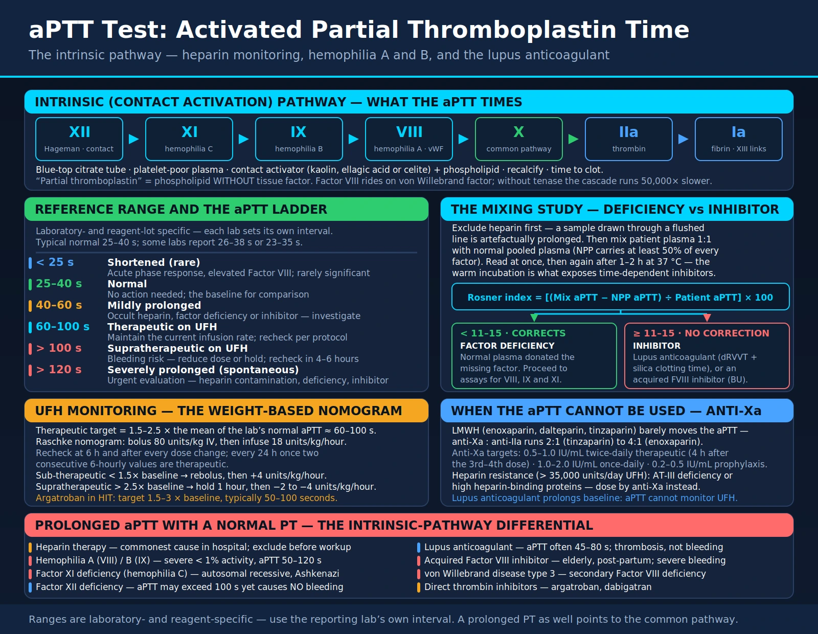 aPTT — scientific infographic poster